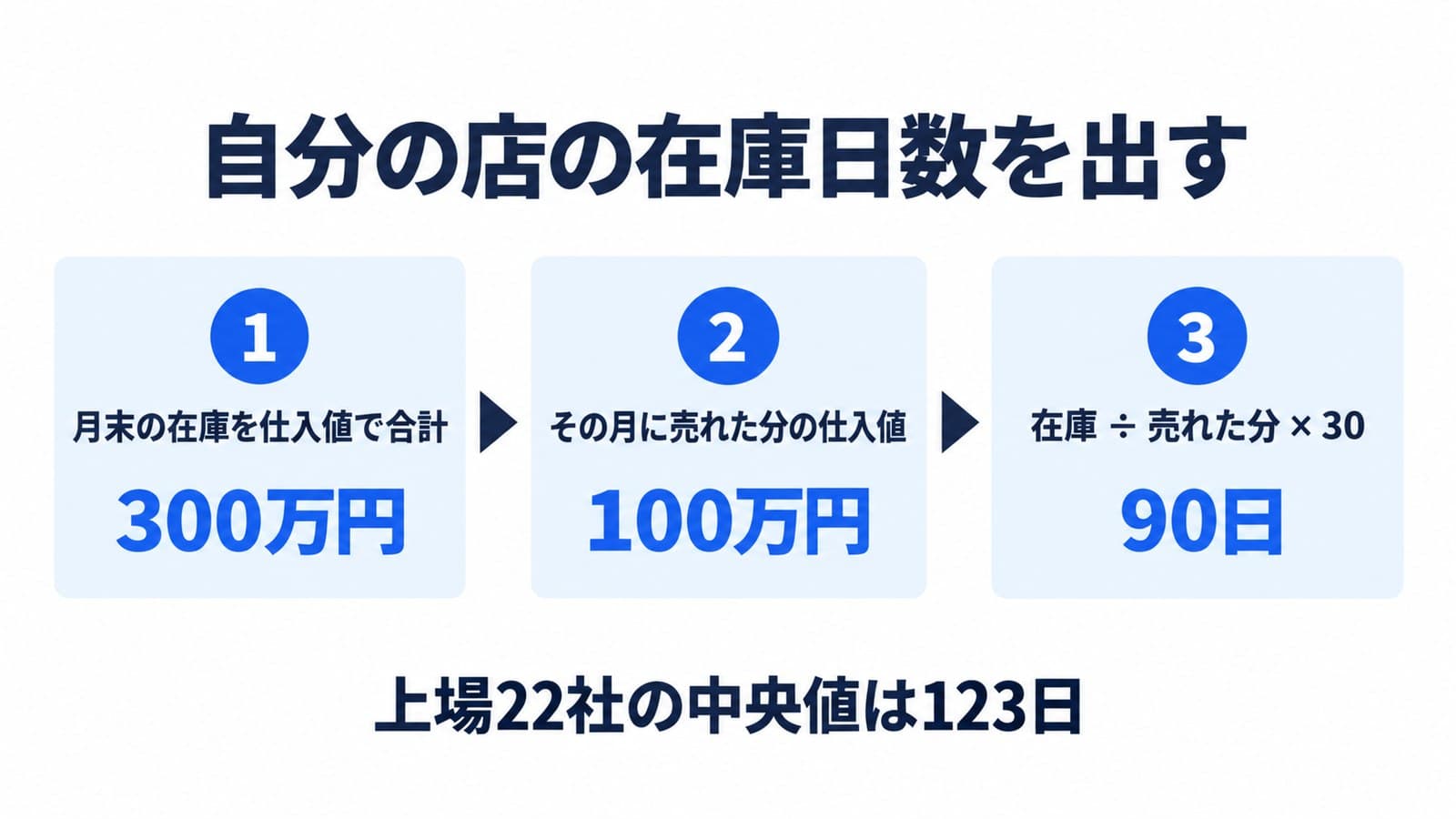 自分の店の在庫日数を出す3つの手順。1は月末の在庫を仕入値で合計(例300万円)、2はその月に売れた分の仕入値(例100万円)、3は在庫÷売れた分×30(例90日)。上場22社の中央値は123日