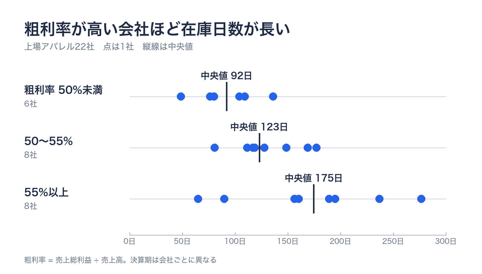 粗利率の帯ごとに22社の在庫日数を点で並べた図。粗利率50%未満の6社は中央値92日、50〜55%の8社は中央値123日、55%以上の8社は中央値175日