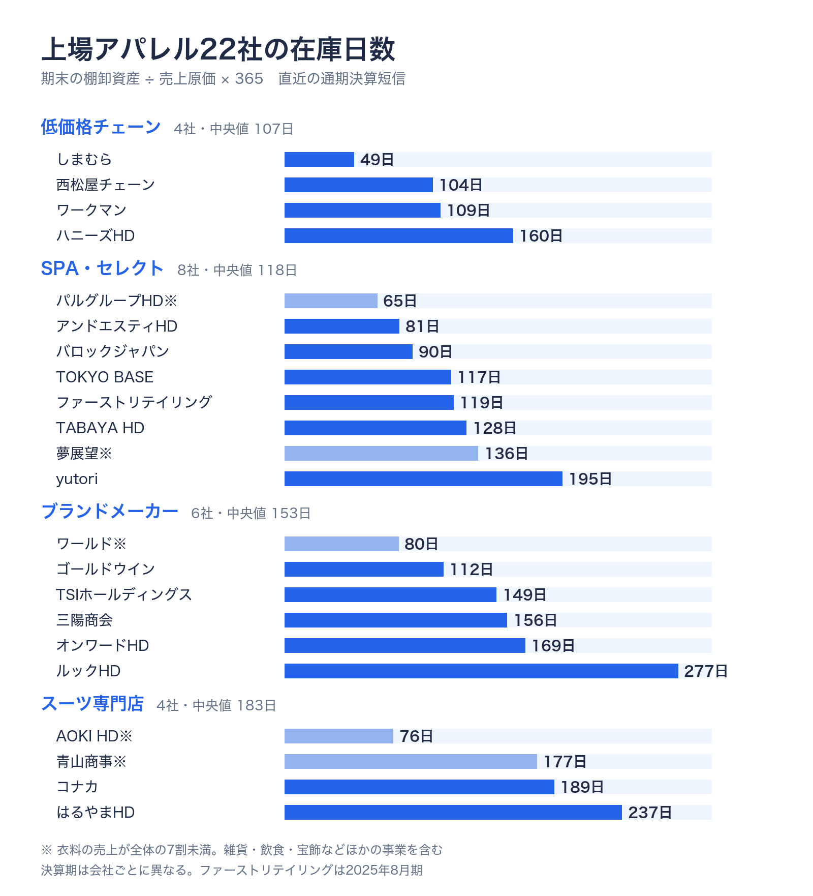 上場アパレル22社の在庫日数を業態ごとに並べた棒グラフ。低価格チェーン4社の中央値107日、SPA・セレクト8社の中央値118日、ブランドメーカー6社の中央値153日、スーツ専門店4社の中央値183日。最短はしまむらの49日、最長はルックホールディングスの277日