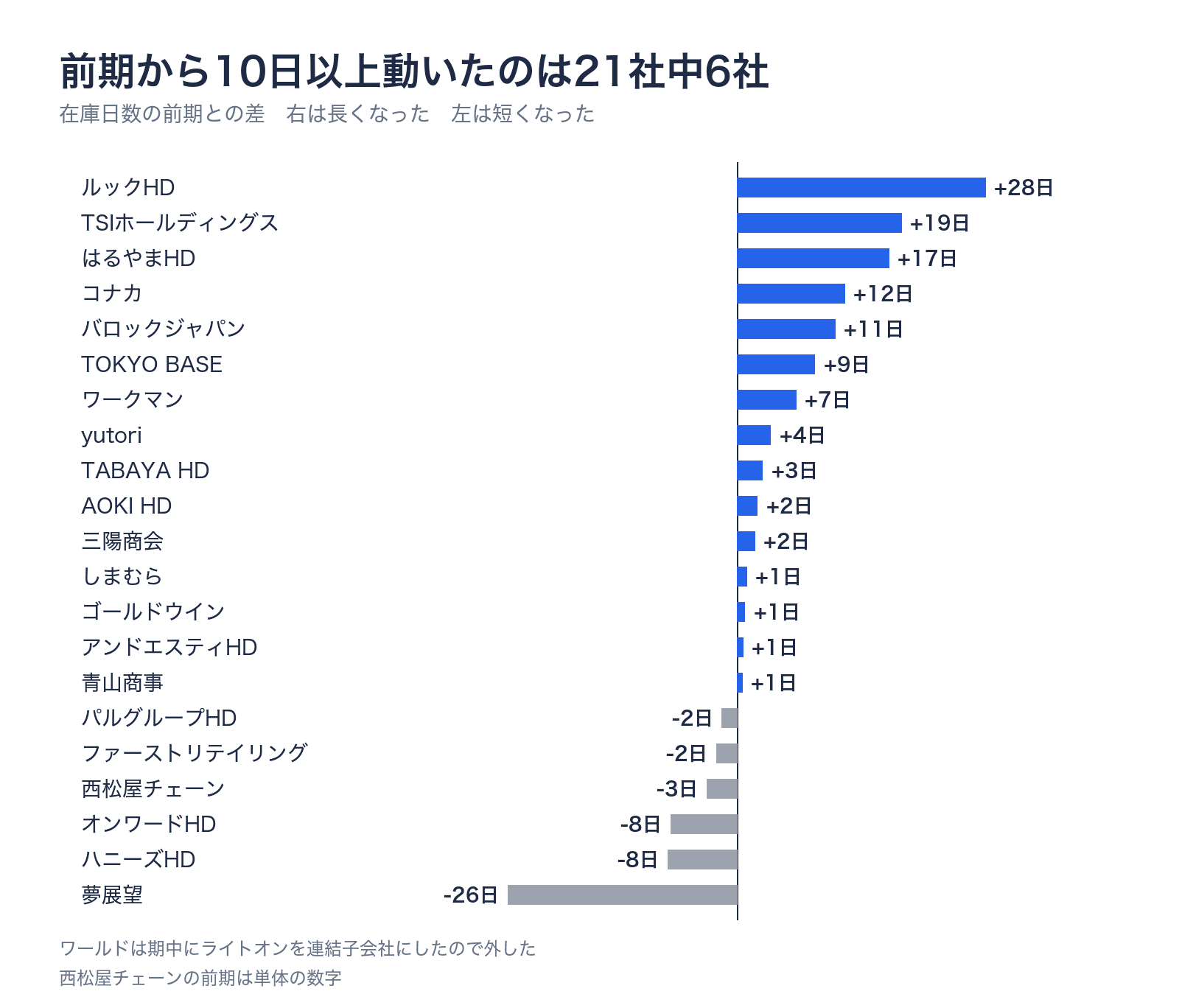 21社の在庫日数の前期との差を左右に伸びる棒で並べた図。前期から10日以上動いたのは6社で、ルックホールディングス・TSIホールディングス・はるやまホールディングス・コナカ・バロックジャパンリミテッドが長くなり、夢展望が短くなった