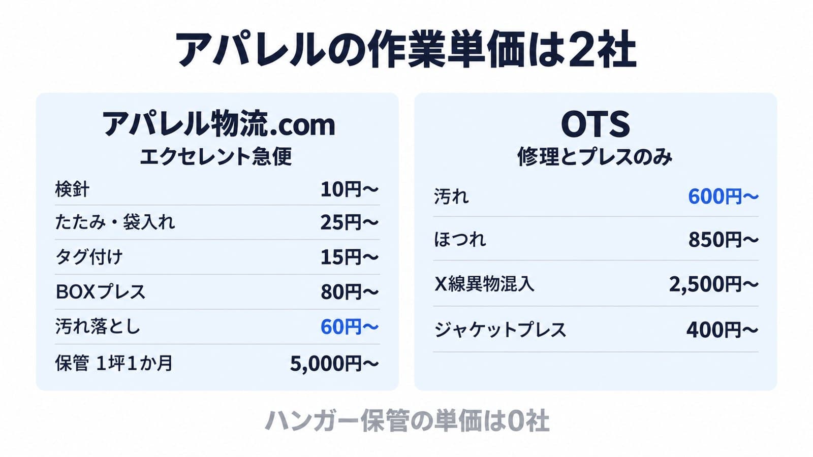 アパレルの作業の単価を出すのは2社。アパレル物流.com(エクセレント急便)は検針10円〜、たたみ・袋入れ25円〜、タグ付け15円〜、BOXプレス80円〜、汚れ落とし60円〜、保管1坪1か月5,000円〜。OTSは汚れ600円〜、ほつれ850円〜、X線異物混入2,500円〜、ジャケットプレス400円〜。ハンガー保管の単価は0社