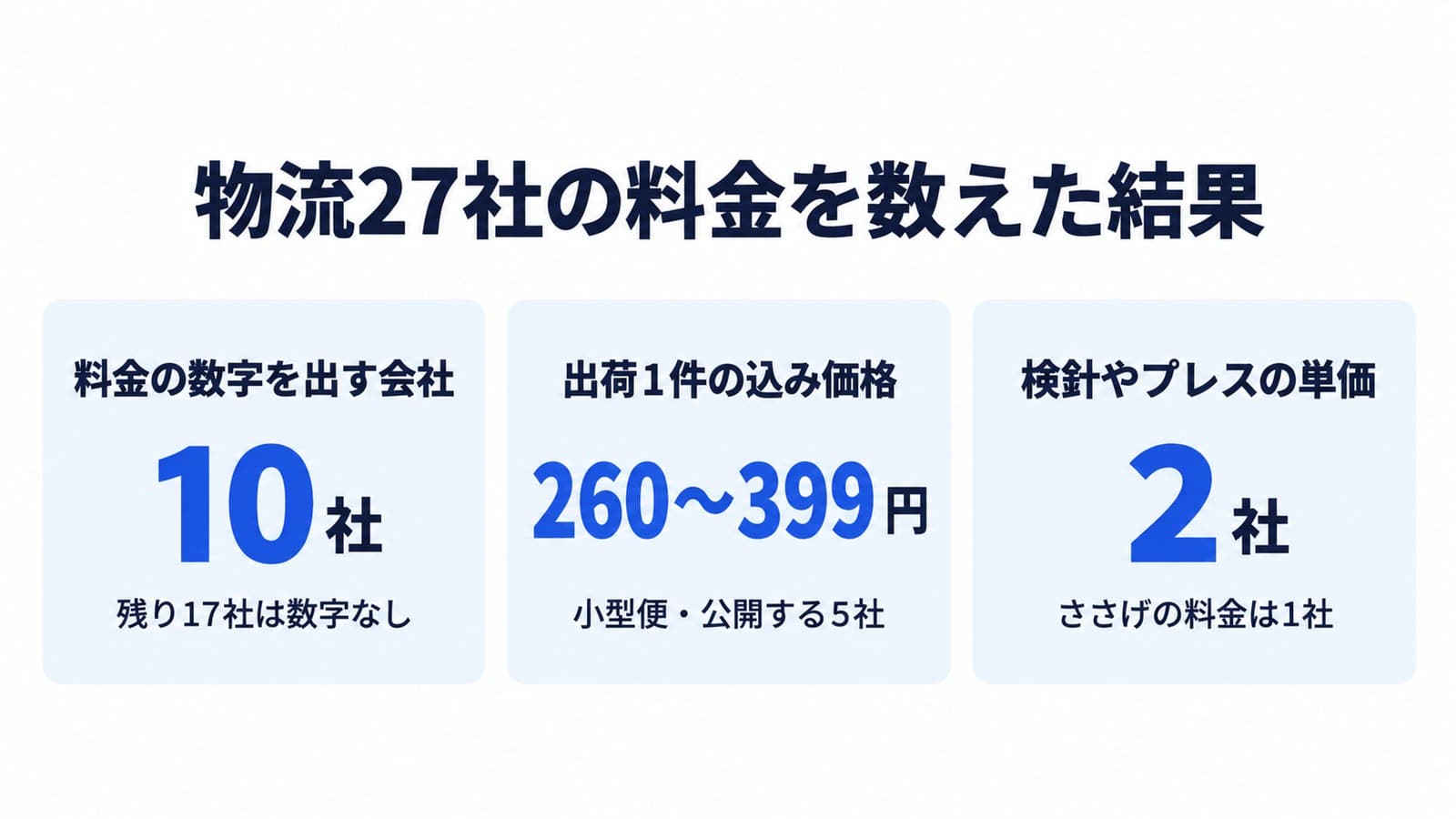 アパレルを扱う物流27社の料金を数えた結果。料金の数字を出す会社は10社で、残り17社は数字なし。出荷1件の込み価格は小型便で260〜399円で、公開する5社の値。検針やプレスの単価を出すのは2社で、ささげの料金を出す物流会社は1社