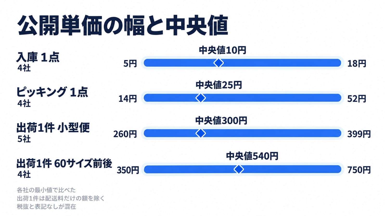 公開単価の幅と中央値。入庫1点は4社で5〜18円、中央値10円。ピッキング1点は4社で14〜52円、中央値25円。出荷1件の小型便は5社で260〜399円、中央値300円。出荷1件の60サイズ前後は4社で350〜750円、中央値540円。各社の最小値で、出荷1件は配送料だけの額を除く