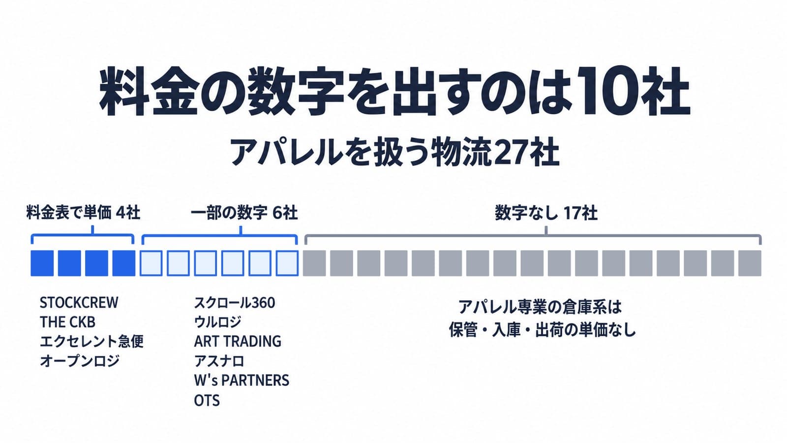 アパレルを扱う物流27社のうち、料金の数字を出すのは10社。料金表で単価を出すのはSTOCKCREW、THE CKB、エクセレント急便、オープンロジの4社。一部の数字だけ出すのはスクロール360、ウルロジ、ART TRADING、アスナロ、W's PARTNERS、OTSの6社。数字なしは17社。アパレル専業の倉庫系は保管・入庫・出荷の単価なし