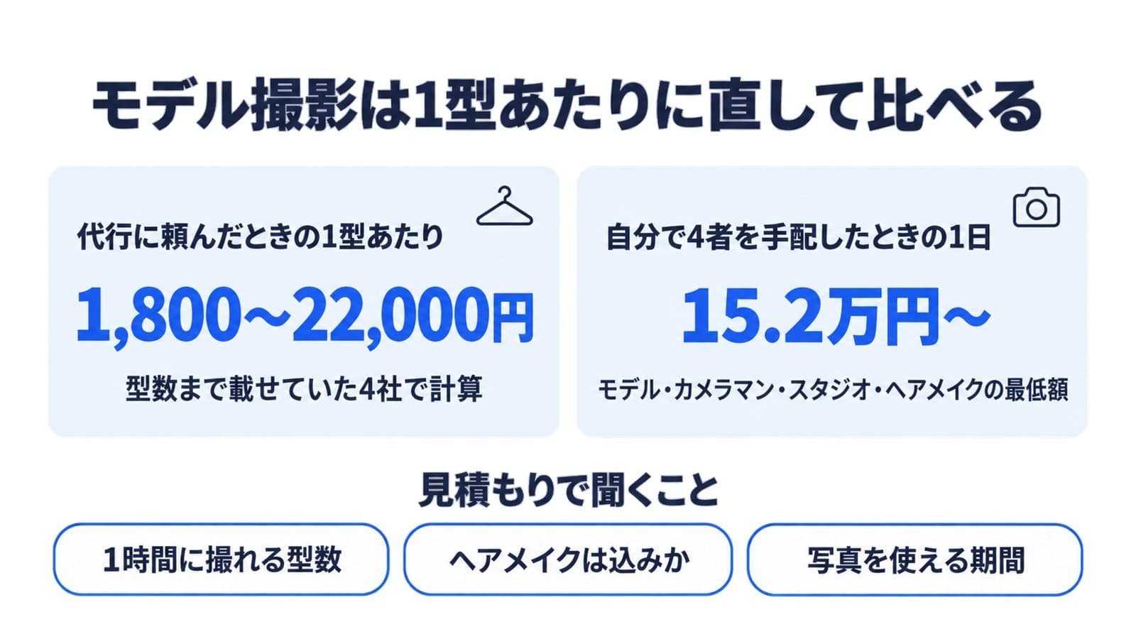 アパレルのモデル撮影の料金を数えた結果。型数まで載せていた代行4社の1型あたりは1,800〜22,000円。モデル・カメラマン・スタジオ・ヘアメイクを自分で手配した1日の最低額は15.2万円から。見積もりでは1時間に撮れる型数、ヘアメイクが込みか、写真を使える期間を聞く