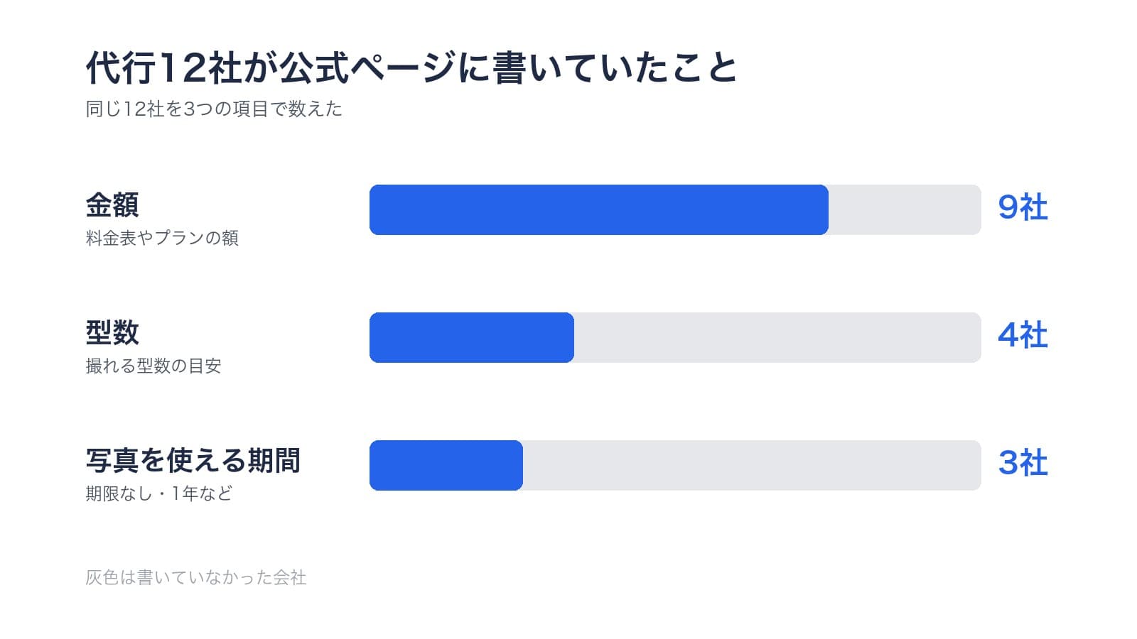 代行12社が公式ページに書いていたこと。金額は9社、撮れる型数の目安は4社、写真を使える期間は3社