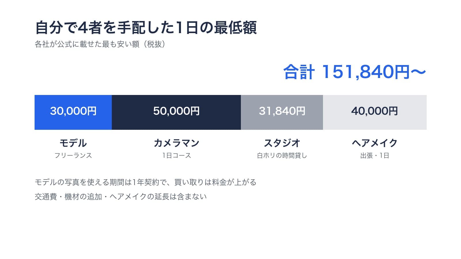自分で4者を手配した1日の最低額。モデル30,000円、カメラマン50,000円、スタジオ31,840円、ヘアメイク40,000円で、合計151,840円から(税抜)