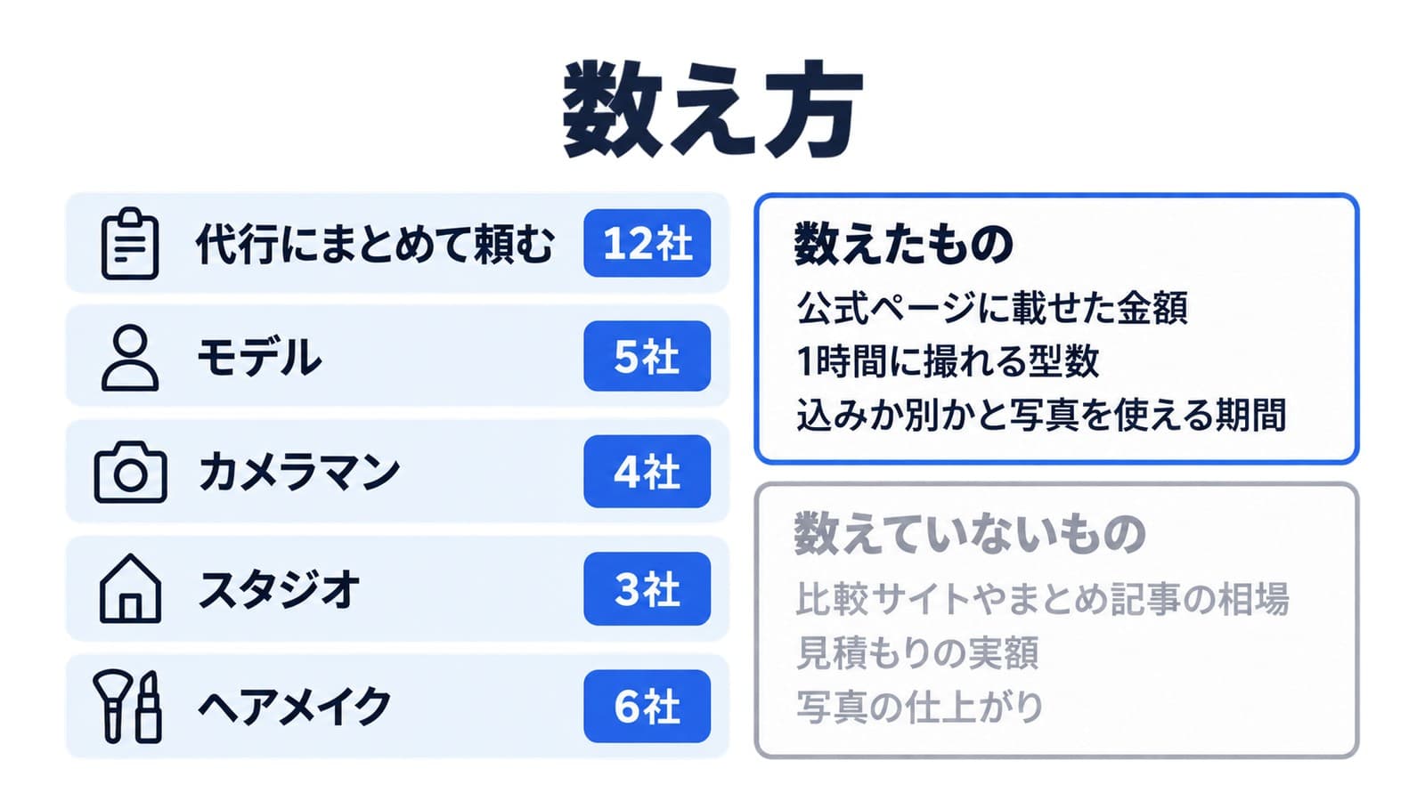 数え方。代行にまとめて頼む12社、モデル5社、カメラマン4社、スタジオ3社、ヘアメイク6社の公式ページを読んだ。数えたのは公式ページに載せた金額、1時間に撮れる型数、込みか別かと写真を使える期間。比較サイトやまとめ記事の相場、見積もりの実額、写真の仕上がりは数えていない