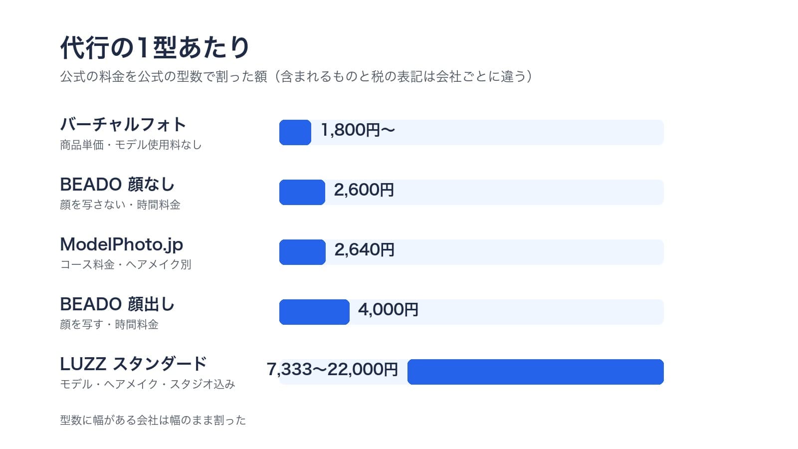 代行の1型あたり。公式の料金を公式の型数で割った額。バーチャルフォト1,800円から、BEADO顔なし2,600円、ModelPhoto.jp 2,640円、BEADO顔出し4,000円、LUZZスタンダード7,333〜22,000円