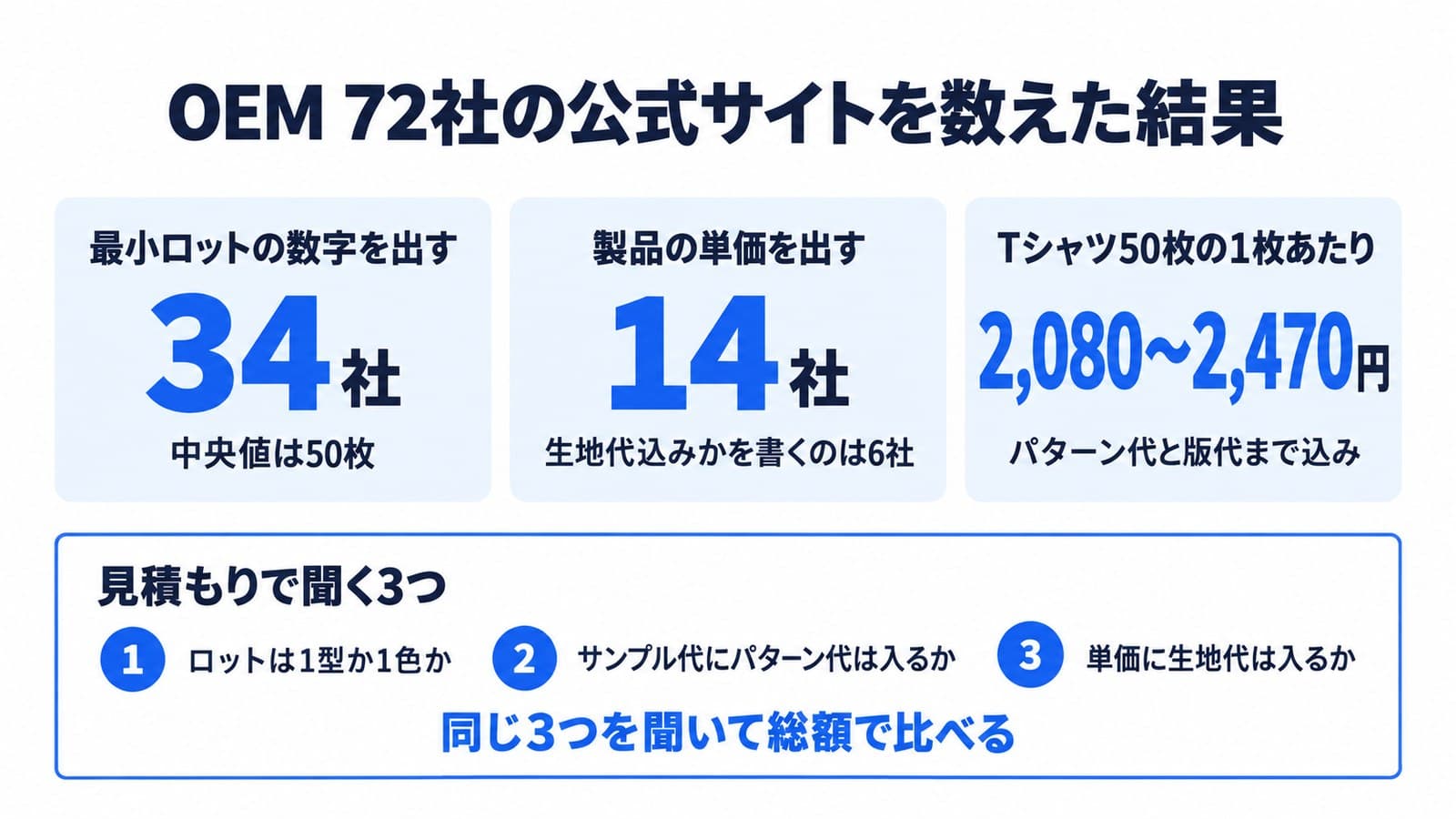 アパレルOEMの会社72社の公式サイトを数えた結果。最小ロットの数字を出すのは34社で中央値は50枚。製品の単価を出すのは14社で、生地代込みかを書くのは6社。Tシャツ50枚の1枚あたりはパターン代と版代まで込みで2,080〜2,470円。見積もりで聞く3つは、ロットは1型か1色か、サンプル代にパターン代は入るか、単価に生地代は入るか