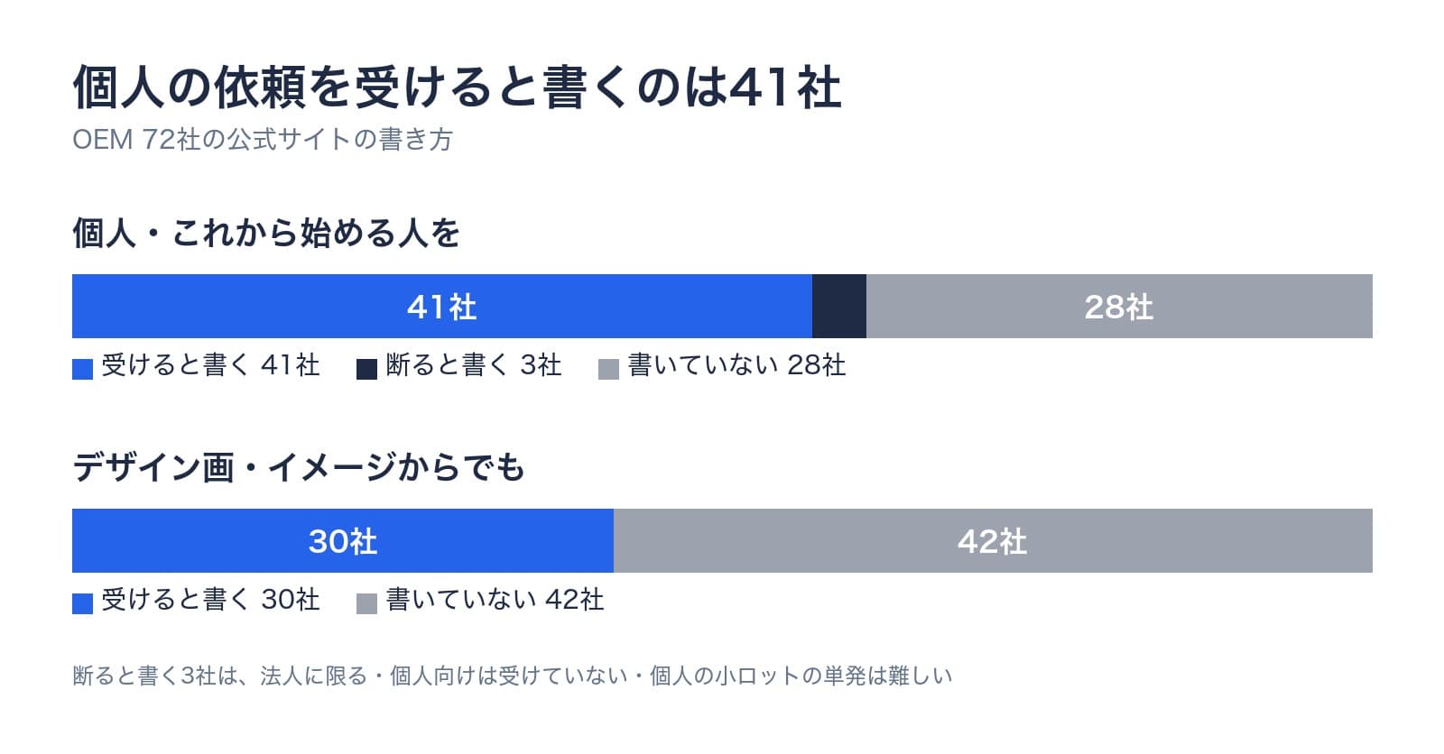 個人の依頼を受けると書くのは41社。個人・これから始める人を受けると書く41社、断ると書く3社、書いていない28社。デザイン画・イメージからでも受けると書く30社、書いていない42社