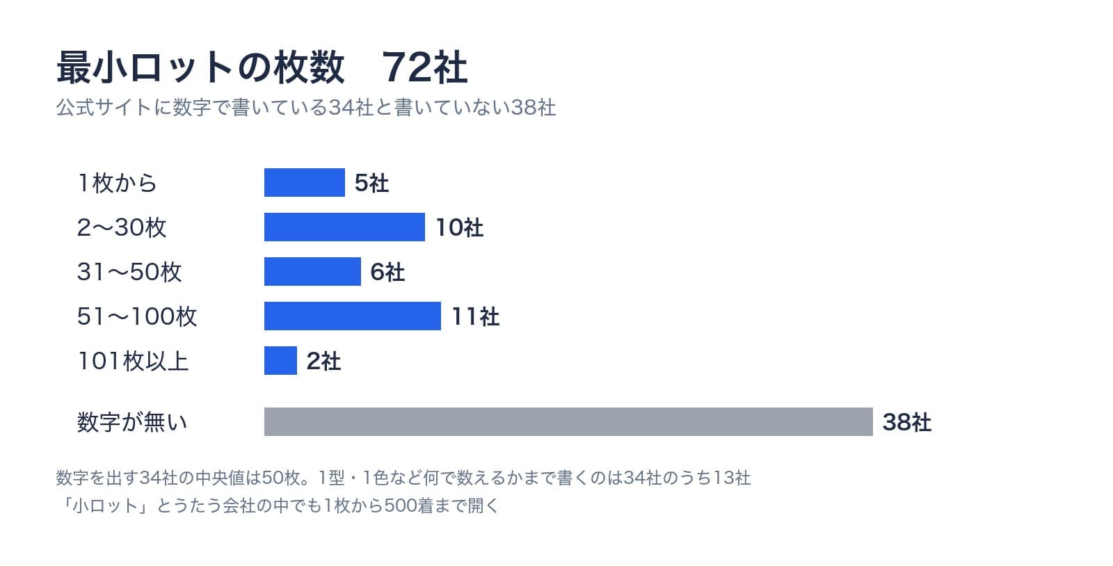 最小ロットの枚数の分布。1枚からが5社、2〜30枚が10社、31〜50枚が6社、51〜100枚が11社、101枚以上が2社、数字が無いのが38社。数字を出す34社の中央値は50枚