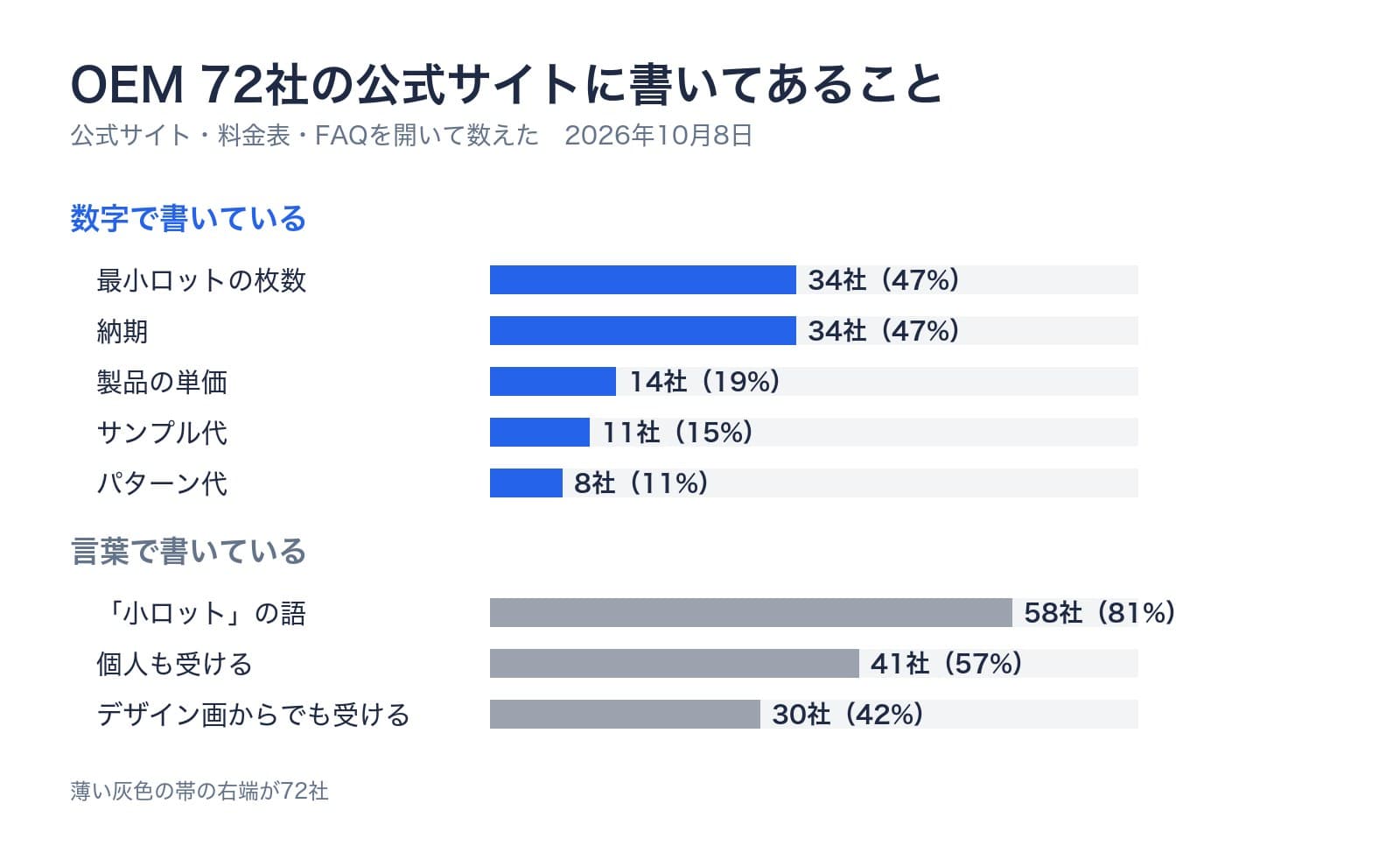 OEM 72社の公式サイトに書いてあること。数字で書いているのは、最小ロットの枚数34社、納期34社、製品の単価14社、サンプル代11社、パターン代8社。言葉で書いているのは、小ロットの語58社、個人も受ける41社、デザイン画からでも受ける30社