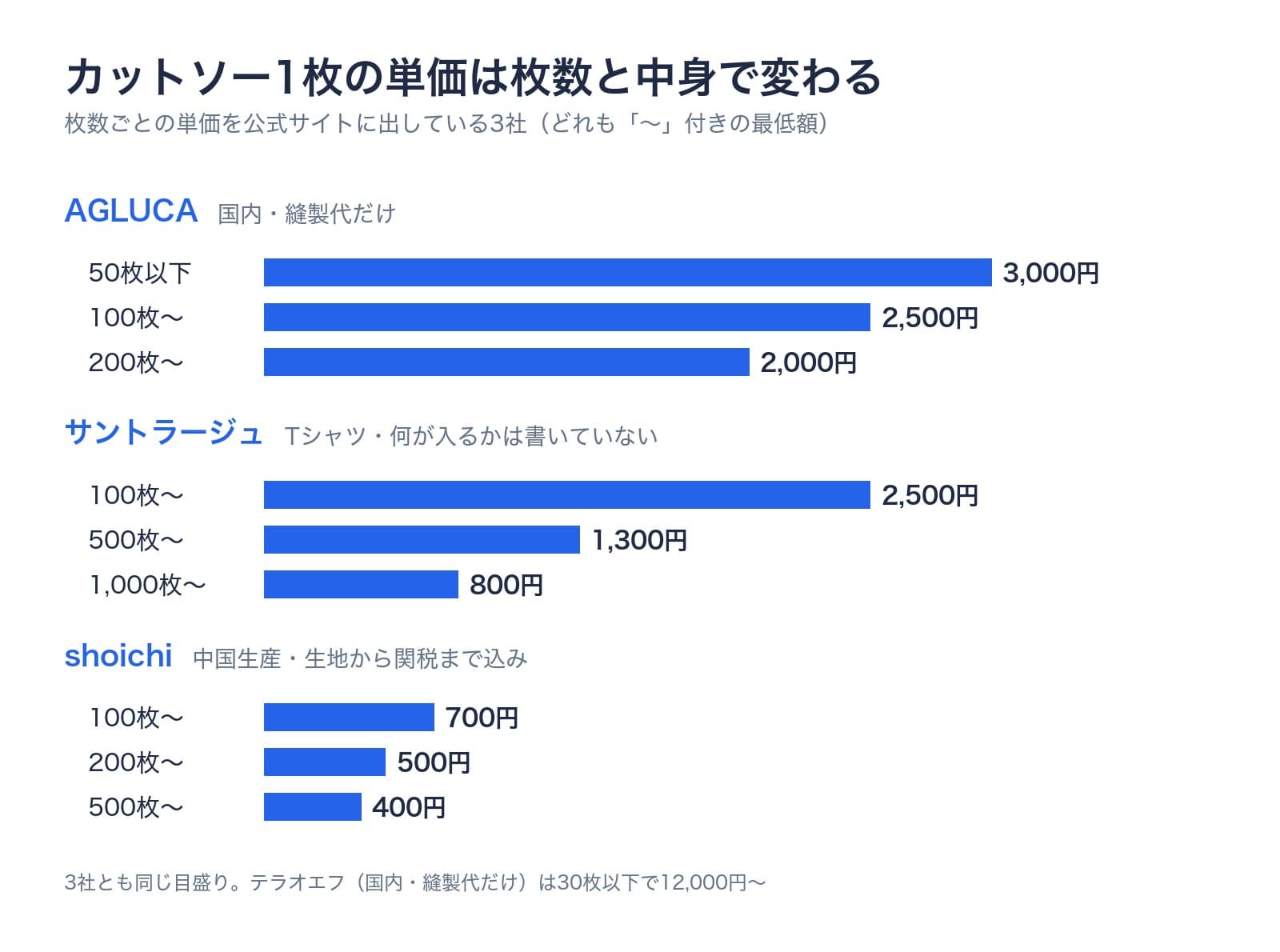 カットソー1枚の単価。AGLUCAは国内で縫製代だけ、50枚以下3,000円、100枚から2,500円、200枚から2,000円。サントラージュはTシャツで100枚から2,500円、500枚から1,300円、1,000枚から800円。shoichiは中国生産で生地から関税まで込み、100枚から700円、200枚から500円、500枚から400円