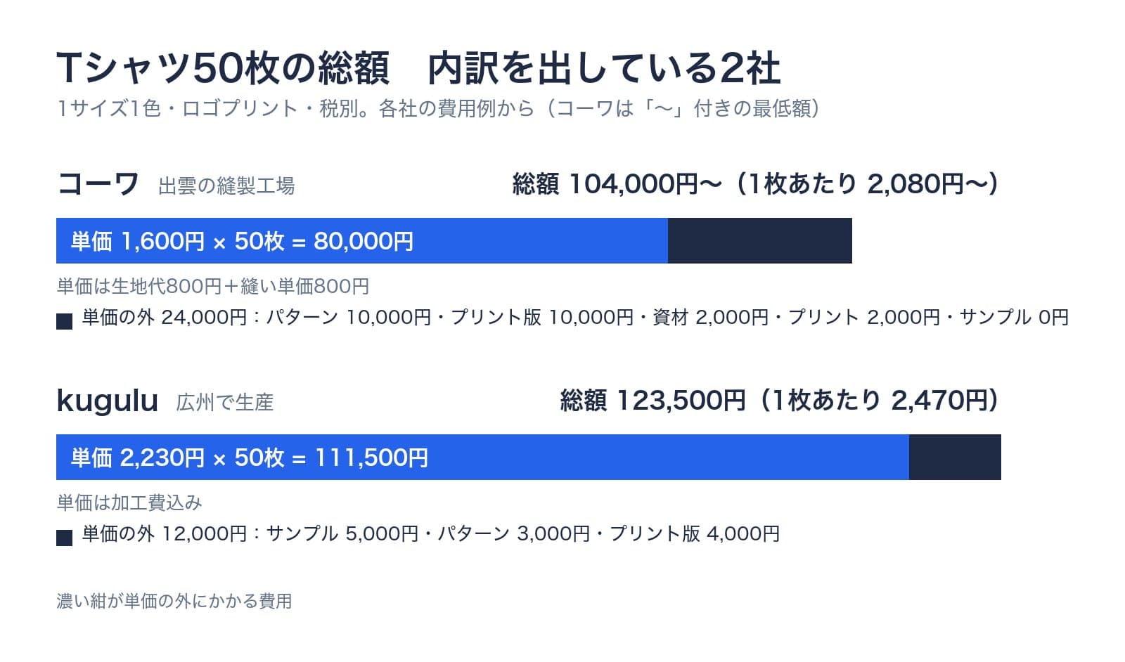 Tシャツ50枚の総額。コーワは単価1,600円×50枚で80,000円に、パターン10,000円、プリント版10,000円、資材2,000円、プリント2,000円、サンプル0円の24,000円が乗って総額104,000円〜、1枚あたり2,080円〜。kuguluは単価2,230円×50枚で111,500円に、サンプル5,000円、パターン3,000円、プリント版4,000円の12,000円が乗って総額123,500円、1枚あたり2,470円