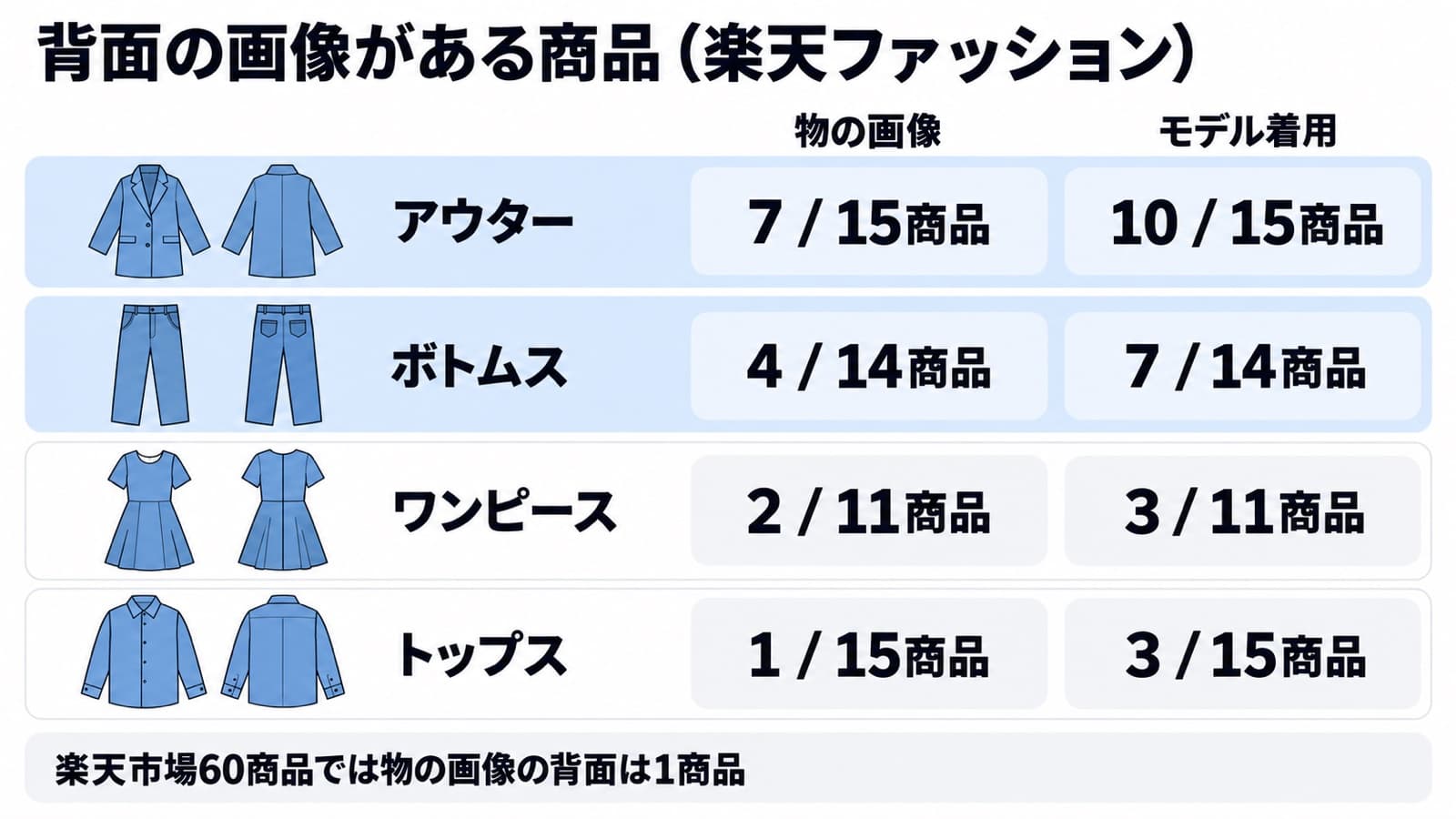 背面の画像がある商品(楽天ファッション)。物の画像はアウター7/15・ボトムス4/14・ワンピース2/11・トップス1/15商品、モデル着用はアウター10/15・ボトムス7/14・ワンピース3/11・トップス3/15商品。楽天市場60商品では物の画像の背面は1商品