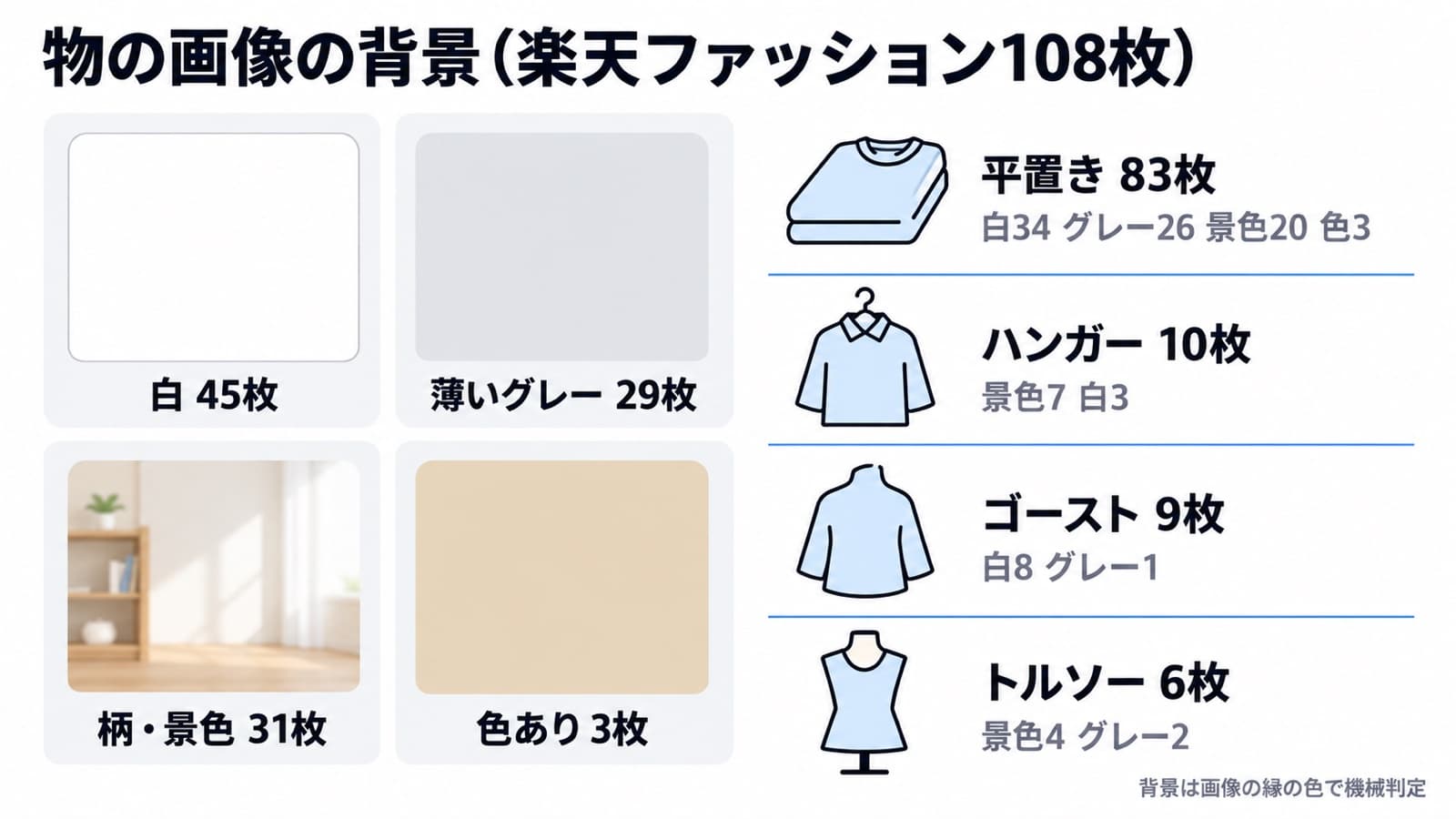 物の画像の背景(楽天ファッション108枚)。白45枚・薄いグレー29枚・柄や景色31枚・色あり3枚。平置き83枚は白34・グレー26・景色20・色3、ハンガー10枚は景色7・白3、ゴースト9枚は白8・グレー1、トルソー6枚は景色4・グレー2