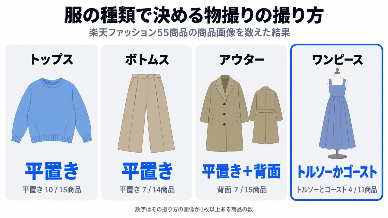 服の種類で決める物撮りの撮り方。楽天ファッション55商品のうち、トップスは平置き10/15商品、ボトムスは平置き7/14商品、アウターは物の背面7/15商品、ワンピースはトルソーとゴースト4/11商品