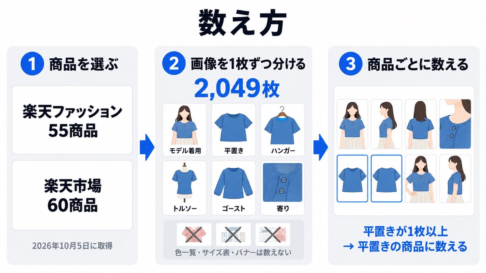 数え方。1 楽天ファッション55商品と楽天市場60商品を選ぶ、2 画像2,049枚をモデル着用・平置き・ハンガー・トルソー・ゴースト・寄りに分ける、3 平置きが1枚以上ある商品を平置きの商品に数える
