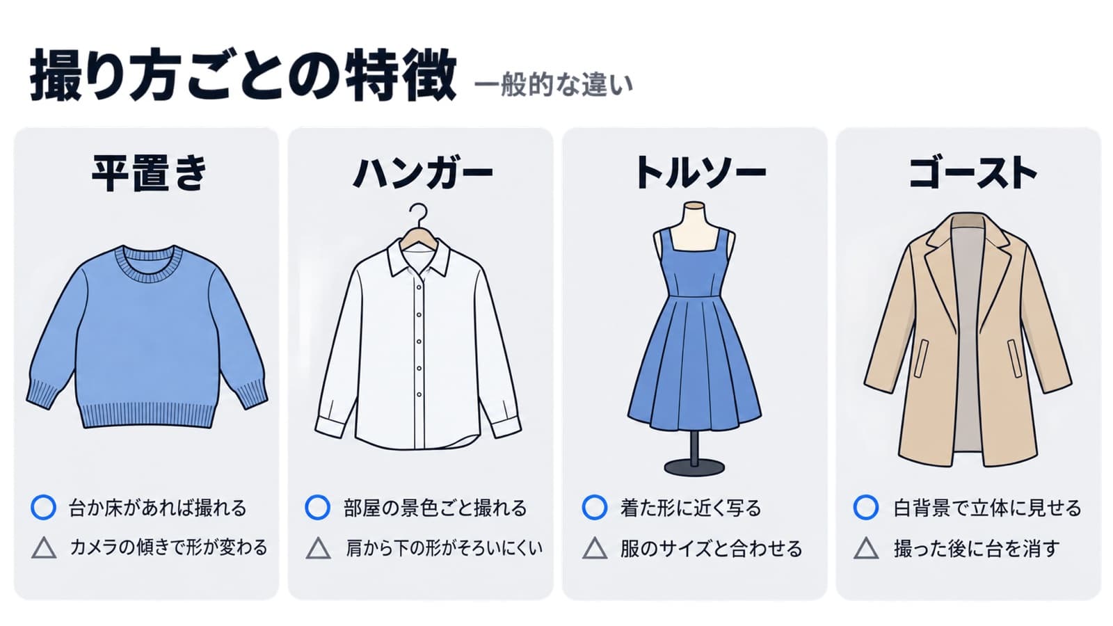 撮り方ごとの特徴(一般的な違い)。平置きは台か床があれば撮れるがカメラの傾きで形が変わる、ハンガーは部屋の景色ごと撮れるが肩から下の形がそろいにくい、トルソーは着た形に近く写るが服のサイズと合わせる、ゴーストは白背景で立体に見せられるが撮った後に台を消す
