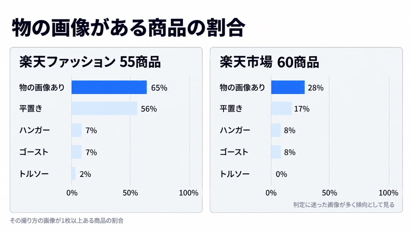 物の画像がある商品の割合。楽天ファッション55商品は物の画像あり65%・平置き56%・ハンガー7%・ゴースト7%・トルソー2%、楽天市場60商品は28%・17%・8%・8%・0%