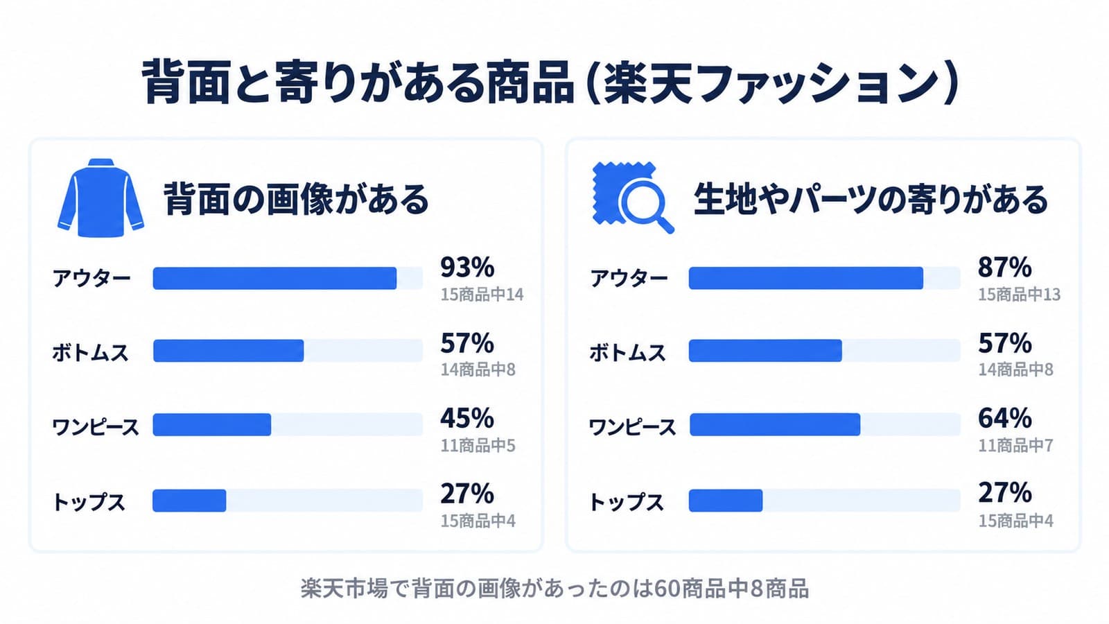 背面と生地やパーツの寄りがある商品(楽天ファッション)。背面はアウター93%、ボトムス57%、ワンピース45%、トップス27%。生地やパーツの寄りはアウター87%、ボトムス57%、ワンピース64%、トップス27%