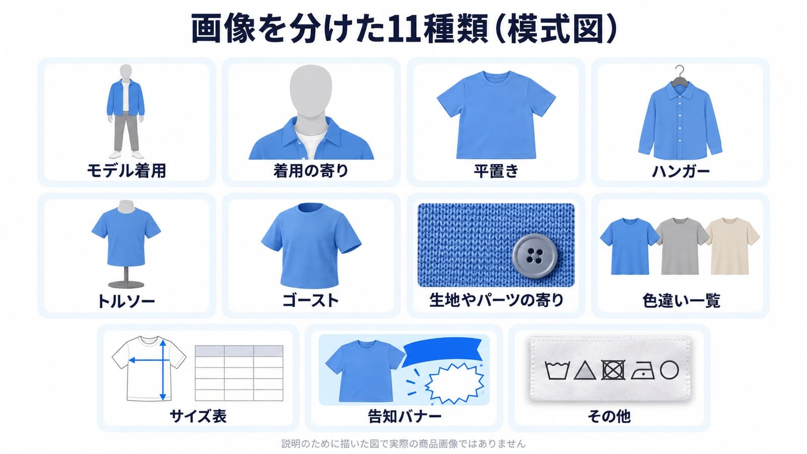 画像を分けた11種類の模式図。モデル着用、着用の寄り、平置き、ハンガー、トルソー、ゴースト、生地やパーツの寄り、色違い一覧、サイズ表、告知バナー、その他