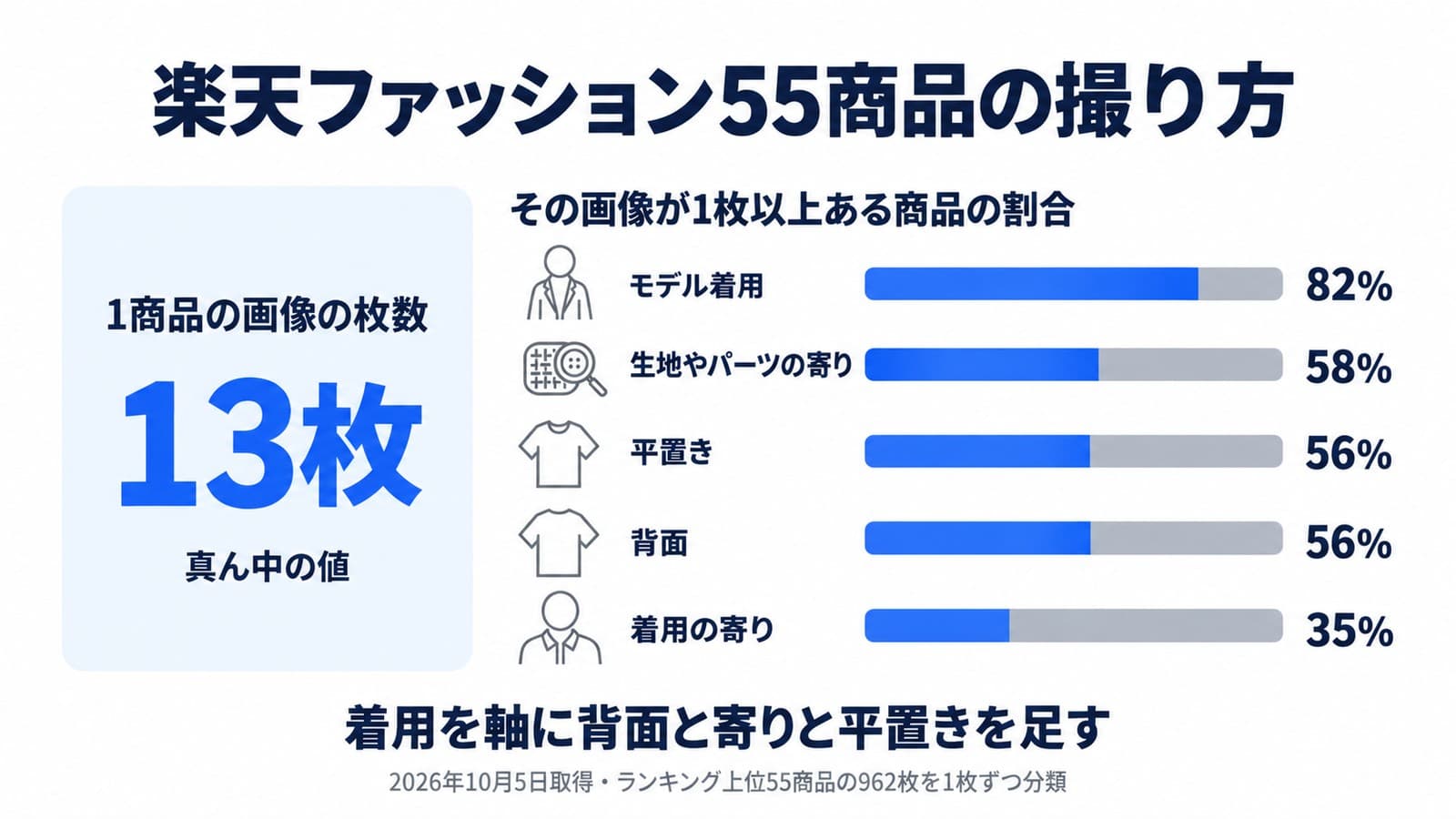 楽天ファッション55商品の撮り方。1商品の画像は真ん中の値で13枚。その画像が1枚以上ある商品の割合はモデル着用82%、生地やパーツの寄り58%、平置き56%、背面56%、着用の寄り35%