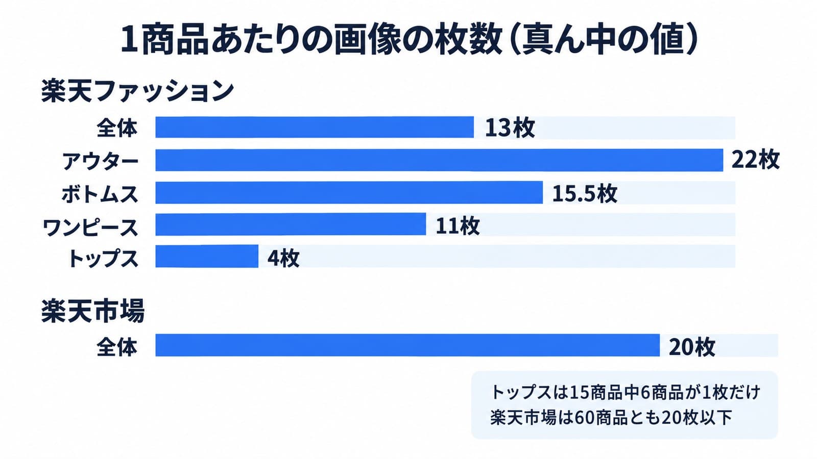 1商品あたりの画像の枚数の真ん中の値。楽天ファッションは全体13枚、アウター22枚、ボトムス15.5枚、ワンピース11枚、トップス4枚。楽天市場は全体20枚