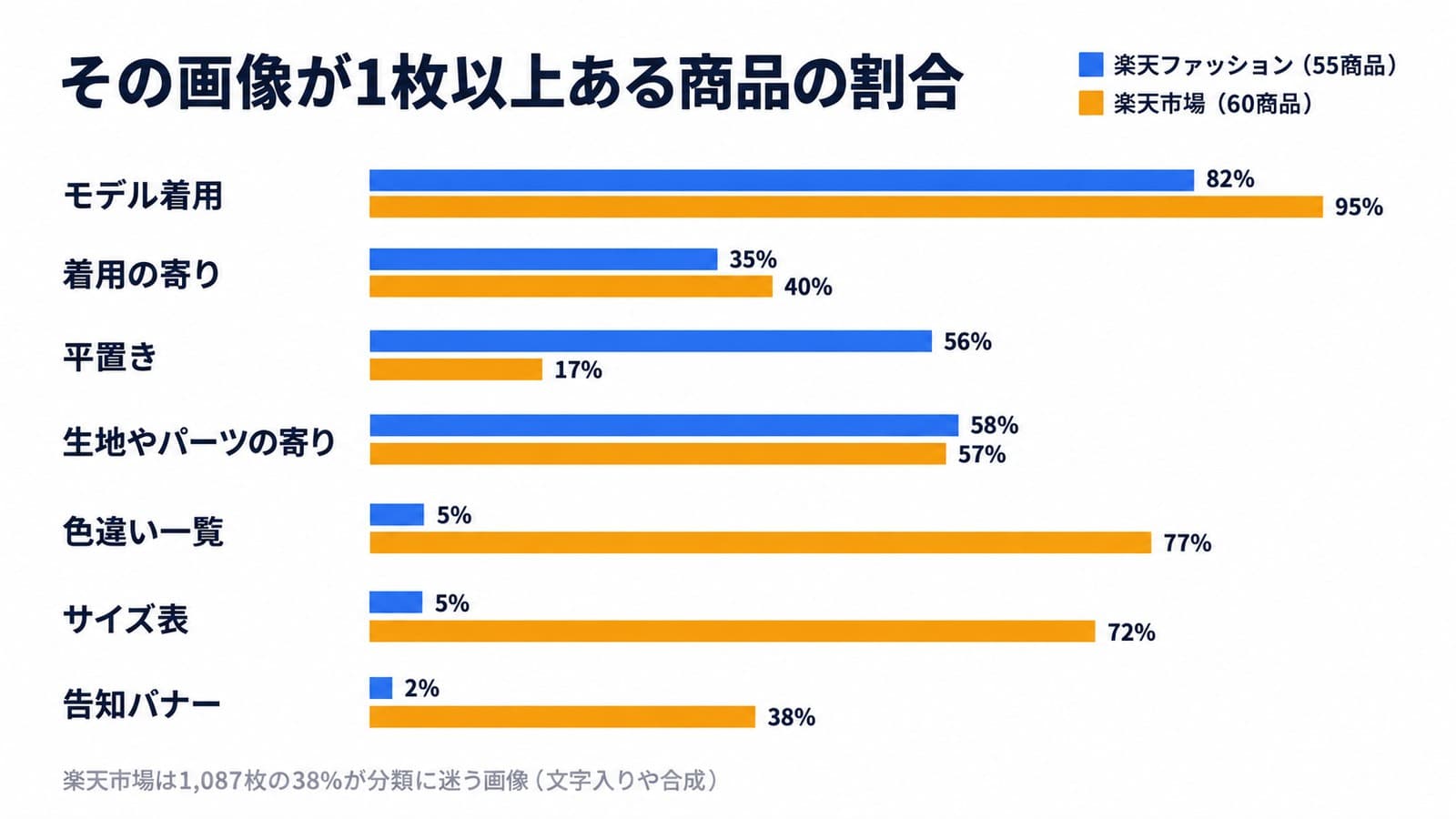 その画像が1枚以上ある商品の割合。楽天ファッションと楽天市場の順に、モデル着用82%と95%、着用の寄り35%と40%、平置き56%と17%、生地やパーツの寄り58%と57%、色違い一覧5%と77%、サイズ表5%と72%、告知バナー2%と38%