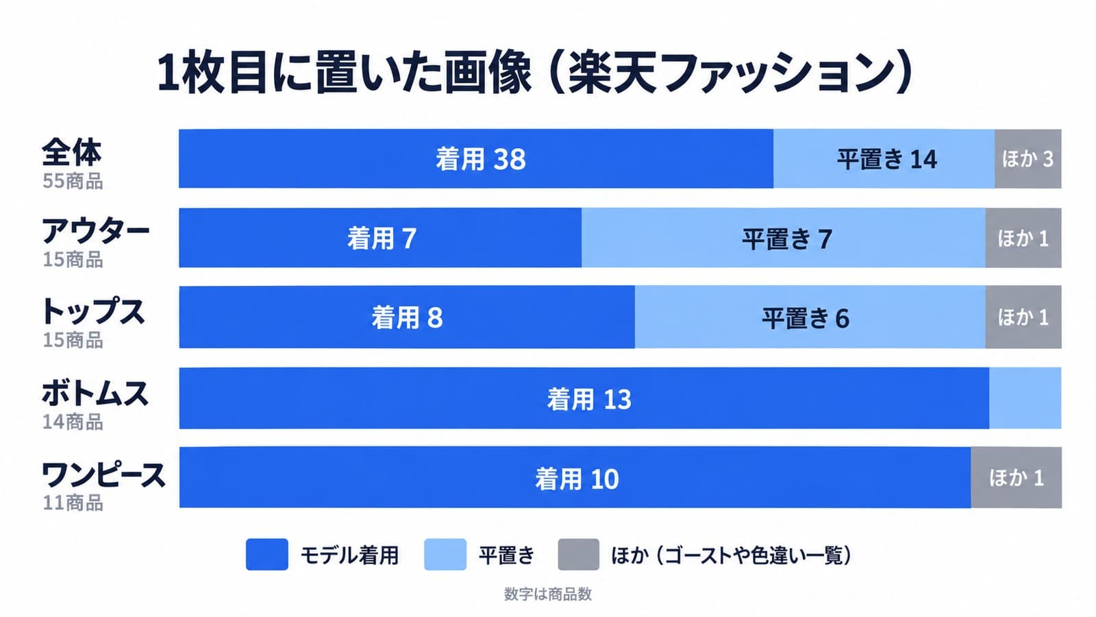 1枚目に置いた画像(楽天ファッション)。全体55商品は着用38・平置き14・ほか3。アウターは着用7・平置き7・ほか1、トップスは着用8・平置き6・ほか1、ボトムスは着用13・平置き1、ワンピースは着用10・ほか1