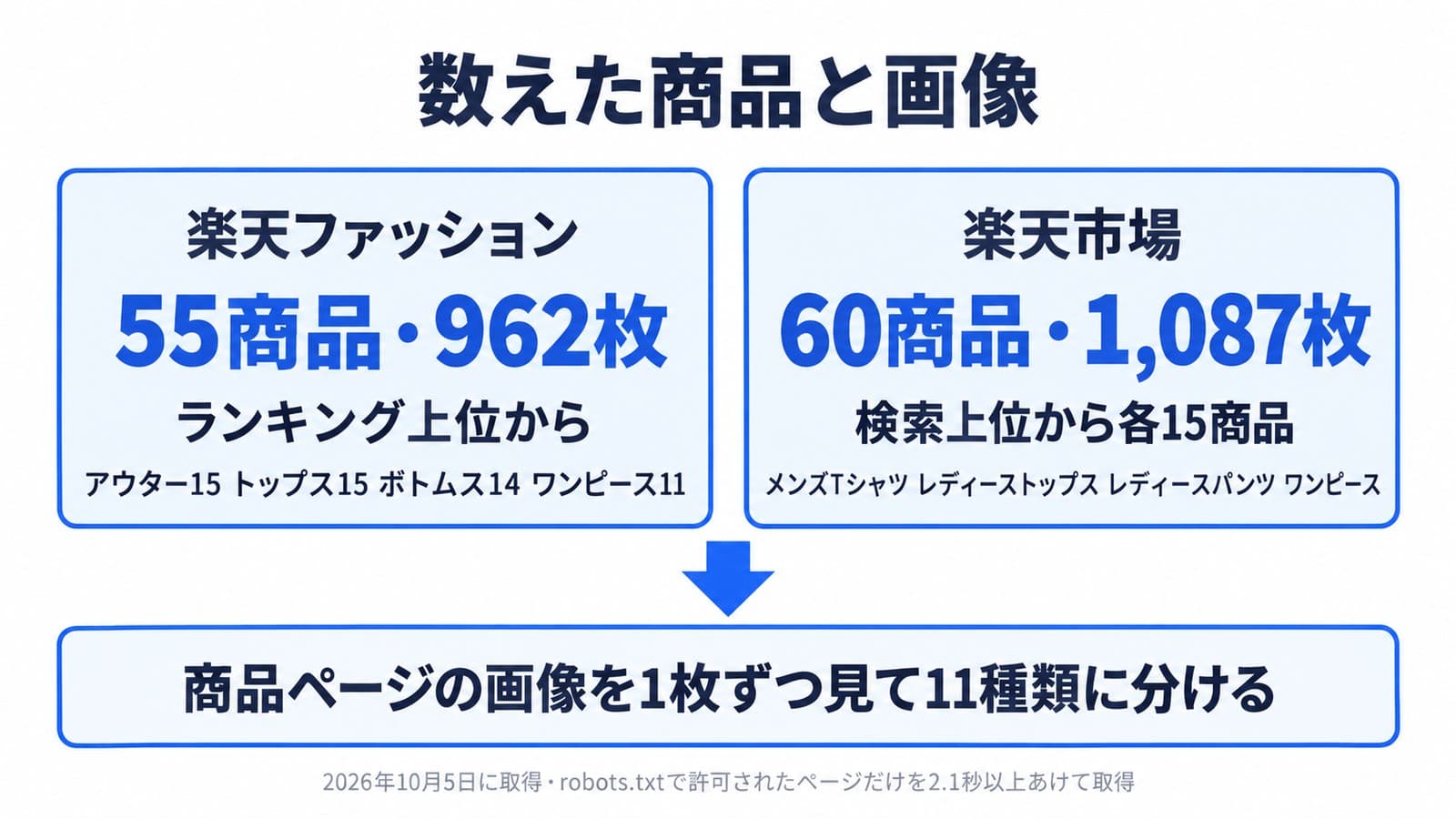 数えた商品と画像。楽天ファッションはランキング上位55商品・962枚、楽天市場は4語の検索上位から各15商品の60商品・1,087枚。画像を1枚ずつ見て11種類に分けた