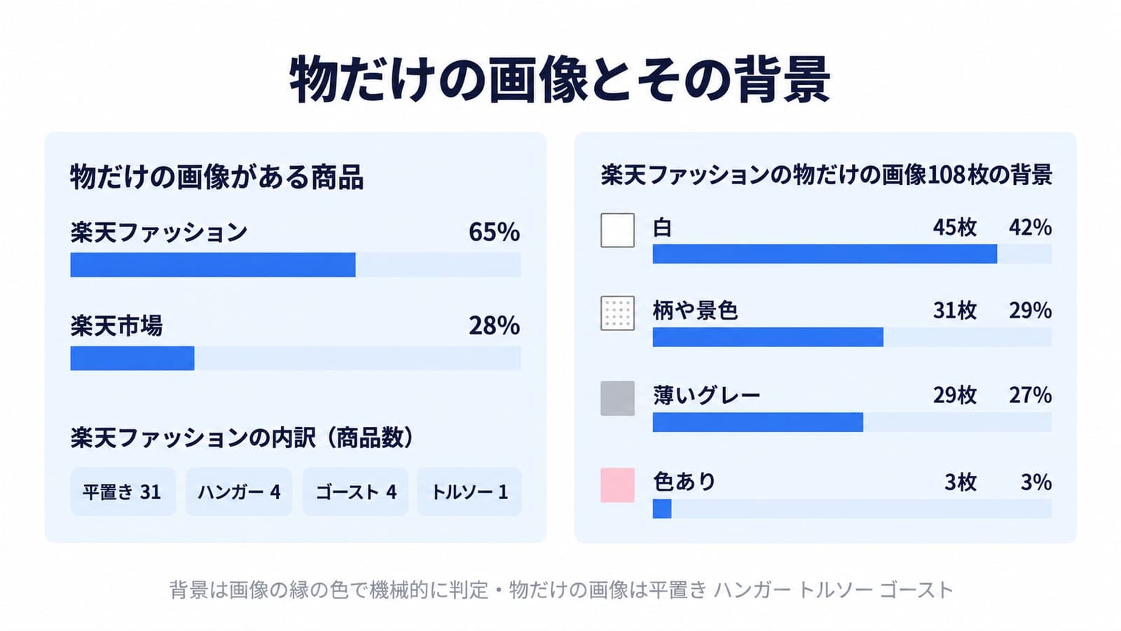 物だけの画像とその背景。物だけの画像がある商品は楽天ファッション65%、楽天市場28%。楽天ファッションの内訳は平置き31、ハンガー4、ゴースト4、トルソー1商品。物だけの画像108枚の背景は白45枚42%、柄や景色31枚29%、薄いグレー29枚27%、色あり3枚3%