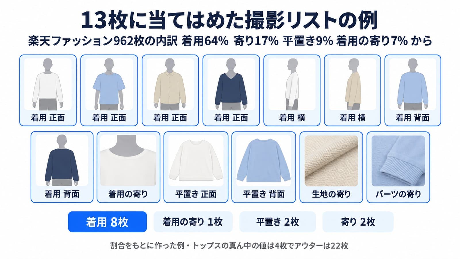 13枚に当てはめた撮影リストの例。着用の正面4枚と横2枚と背面2枚、着用の寄り1枚、平置きの正面と背面、生地の寄りとパーツの寄り