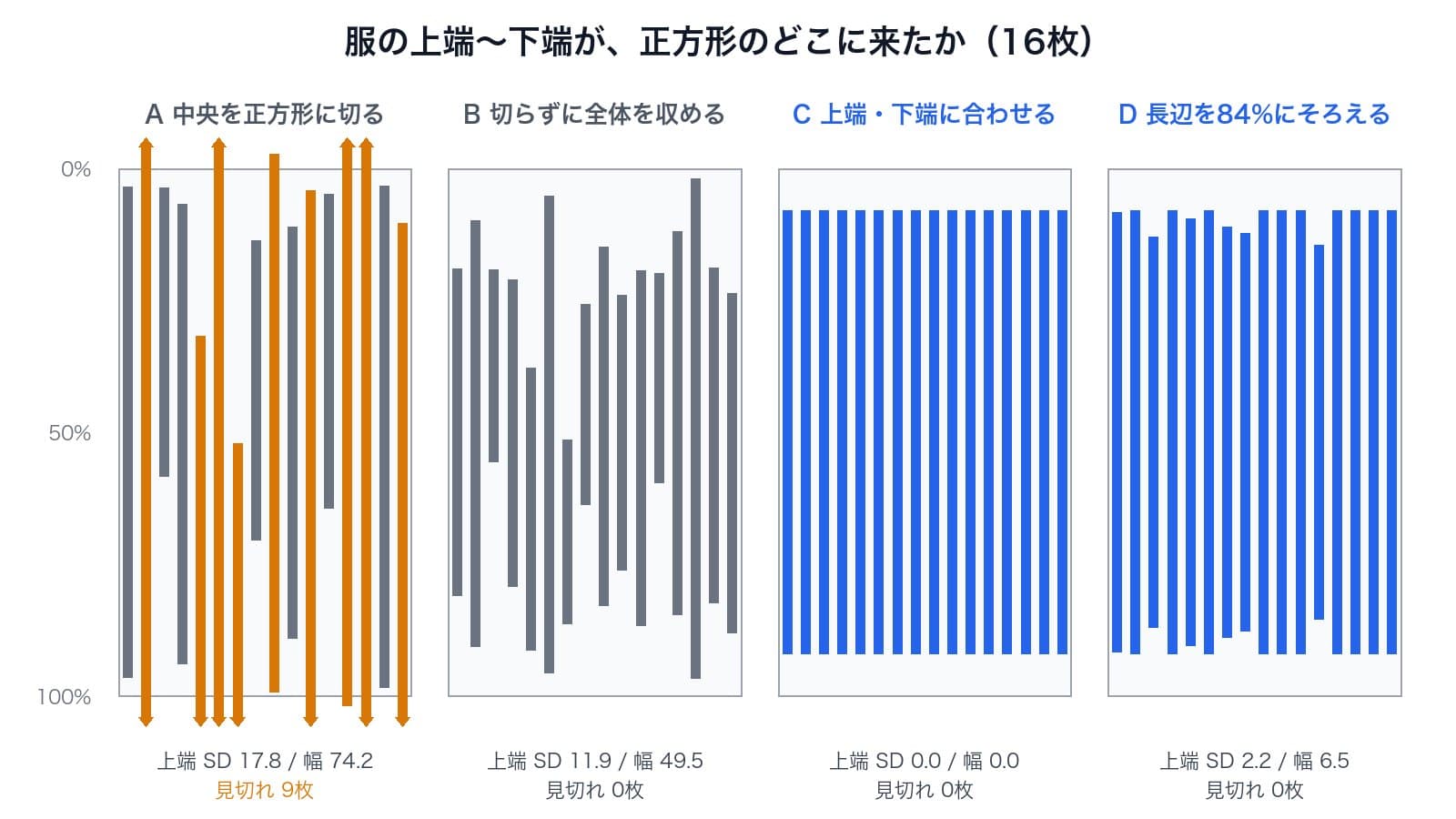 4つのルールごとに、16枚の服の上端から下端までを縦棒で並べたグラフ。Aは棒が正方形の外にはみ出し、Cは全部同じ高さにそろう