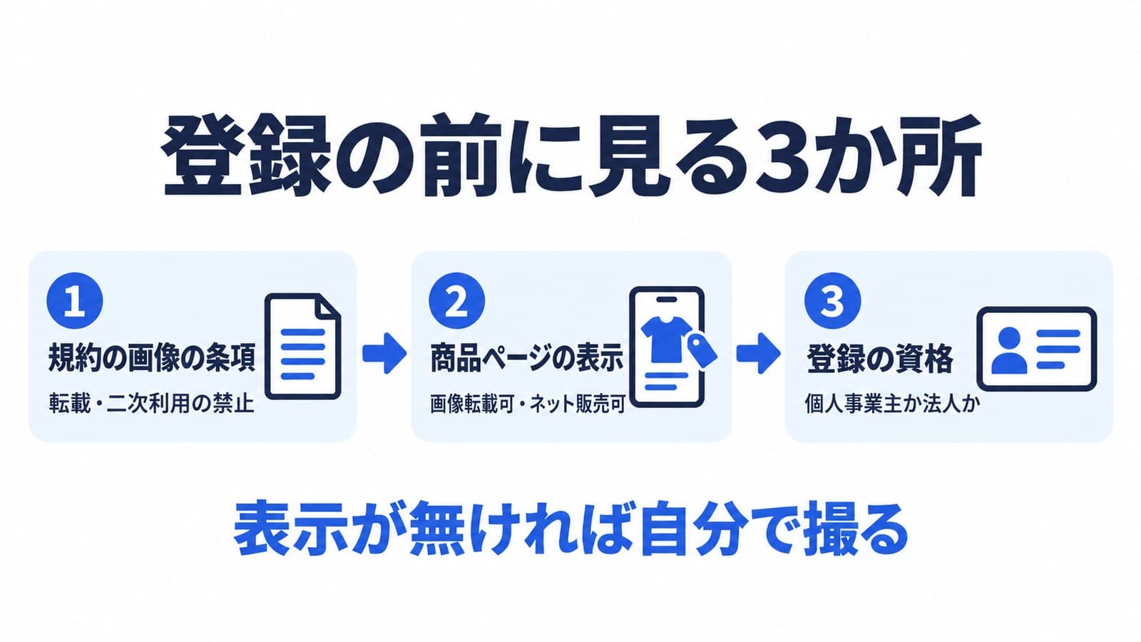 登録の前に見る3か所。1は規約の画像の条項で、転載や二次利用の禁止を探す。2は商品ページの表示で、画像転載可とネット販売可を見る。3は登録の資格で、個人事業主か法人か。表示が無ければ自分で撮る