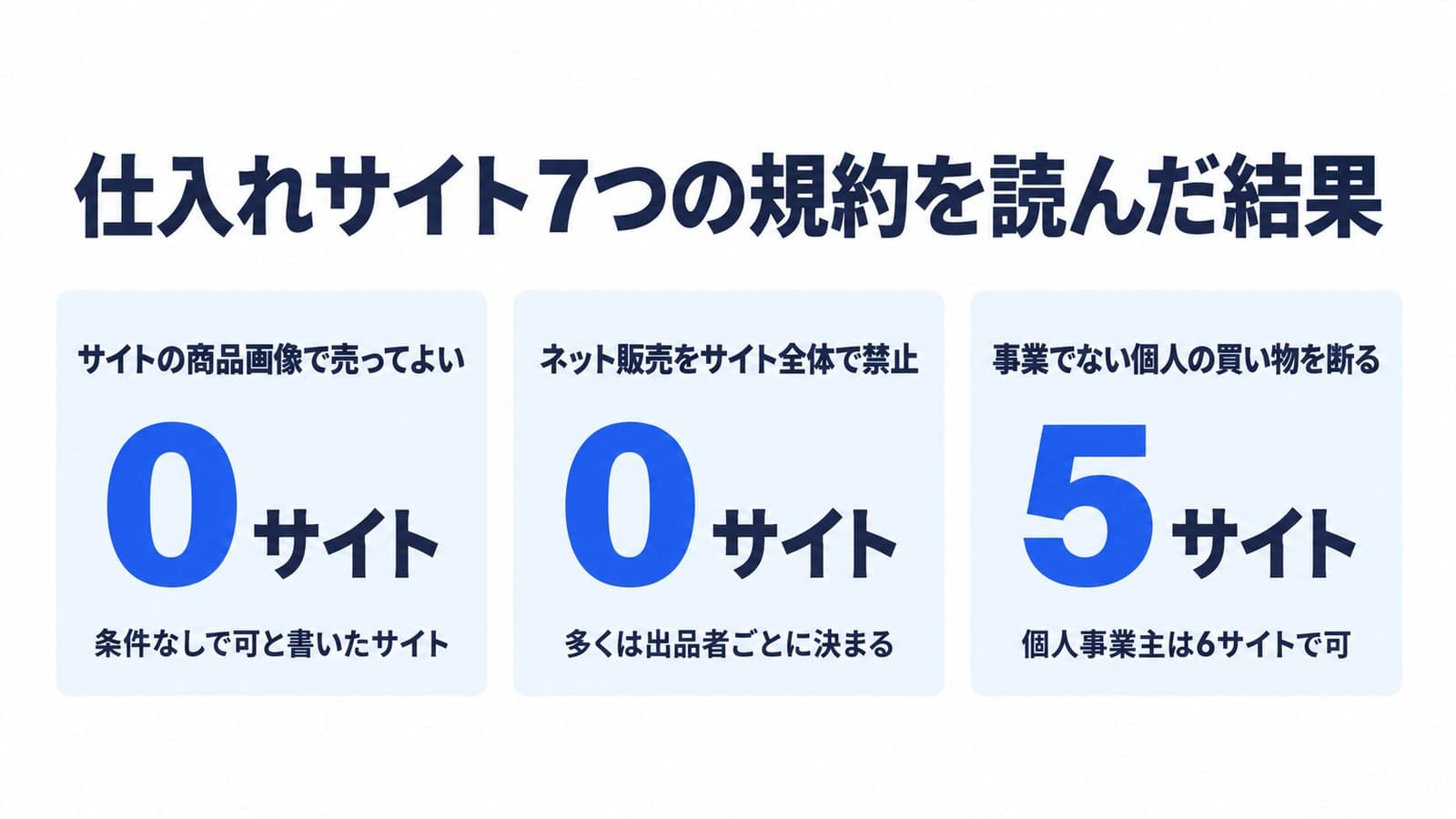仕入れサイト7つの規約を読んだ結果。サイトの商品画像で売ってよいと条件なしで書いたサイトは0。ネット販売をサイト全体で禁止したサイトも0で、多くは出品者ごとに決まる。事業でない個人の買い物を断るのは5サイトで、個人事業主は6サイトで可