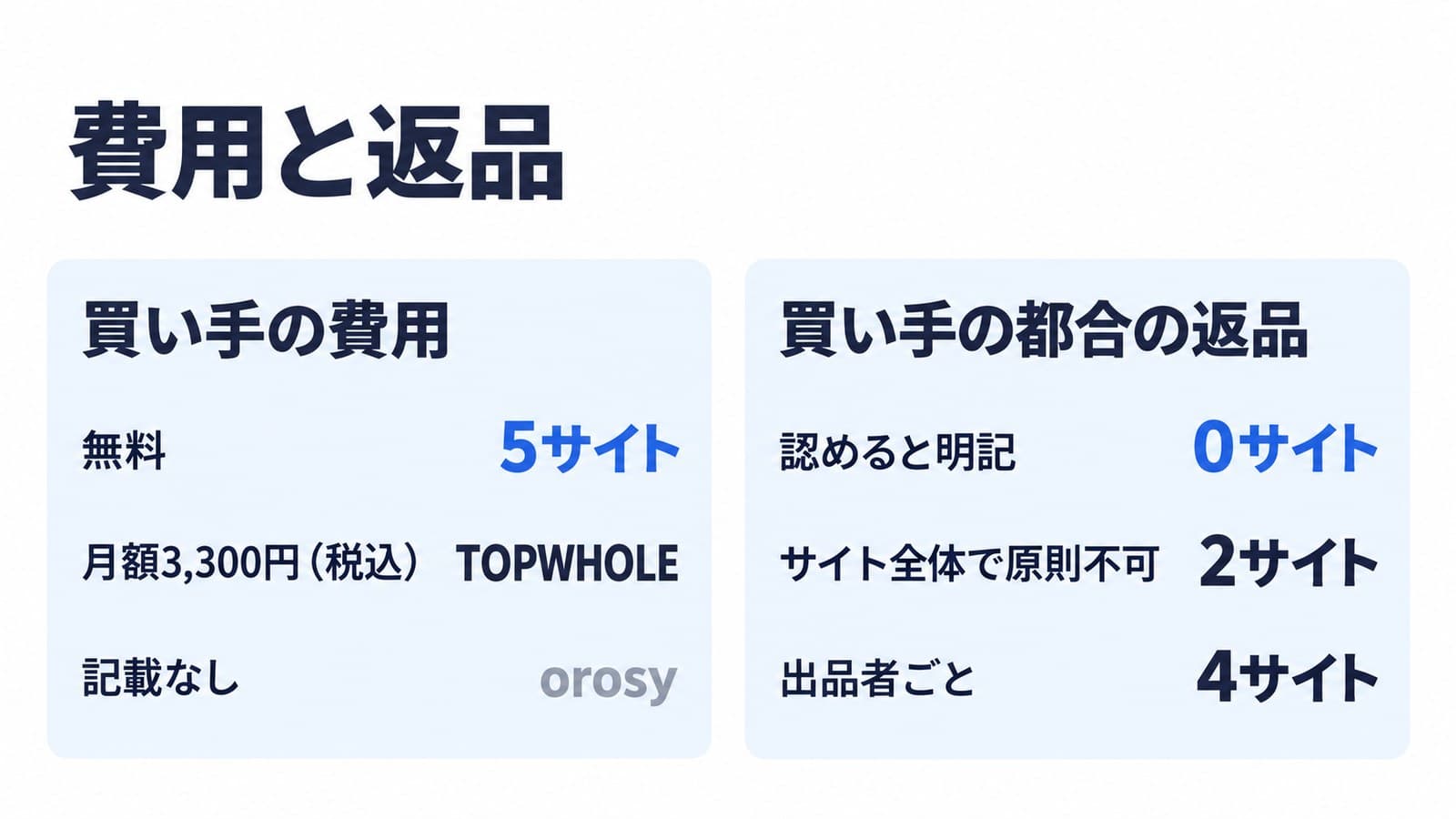 費用と返品。買い手の費用は無料が5サイト、TOPWHOLEは月額3,300円(税込)、orosyは記載なし。買い手の都合の返品は、認めると明記したサイトが0、サイト全体で原則不可が2サイト、出品者ごとが4サイト
