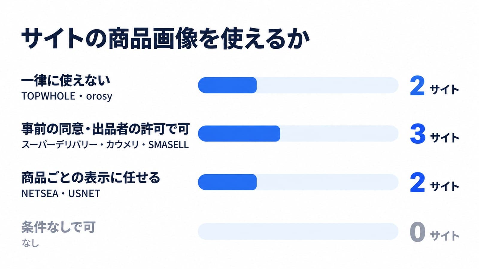 サイトの商品画像を使えるか。一律に使えないのは2サイトでTOPWHOLEとorosy。事前の同意か出品者の許可があれば可は3サイトでスーパーデリバリー、カウメリ、SMASELL。商品ごとの表示に任せるのは2サイトでNETSEAとUSNET。条件なしで可は0