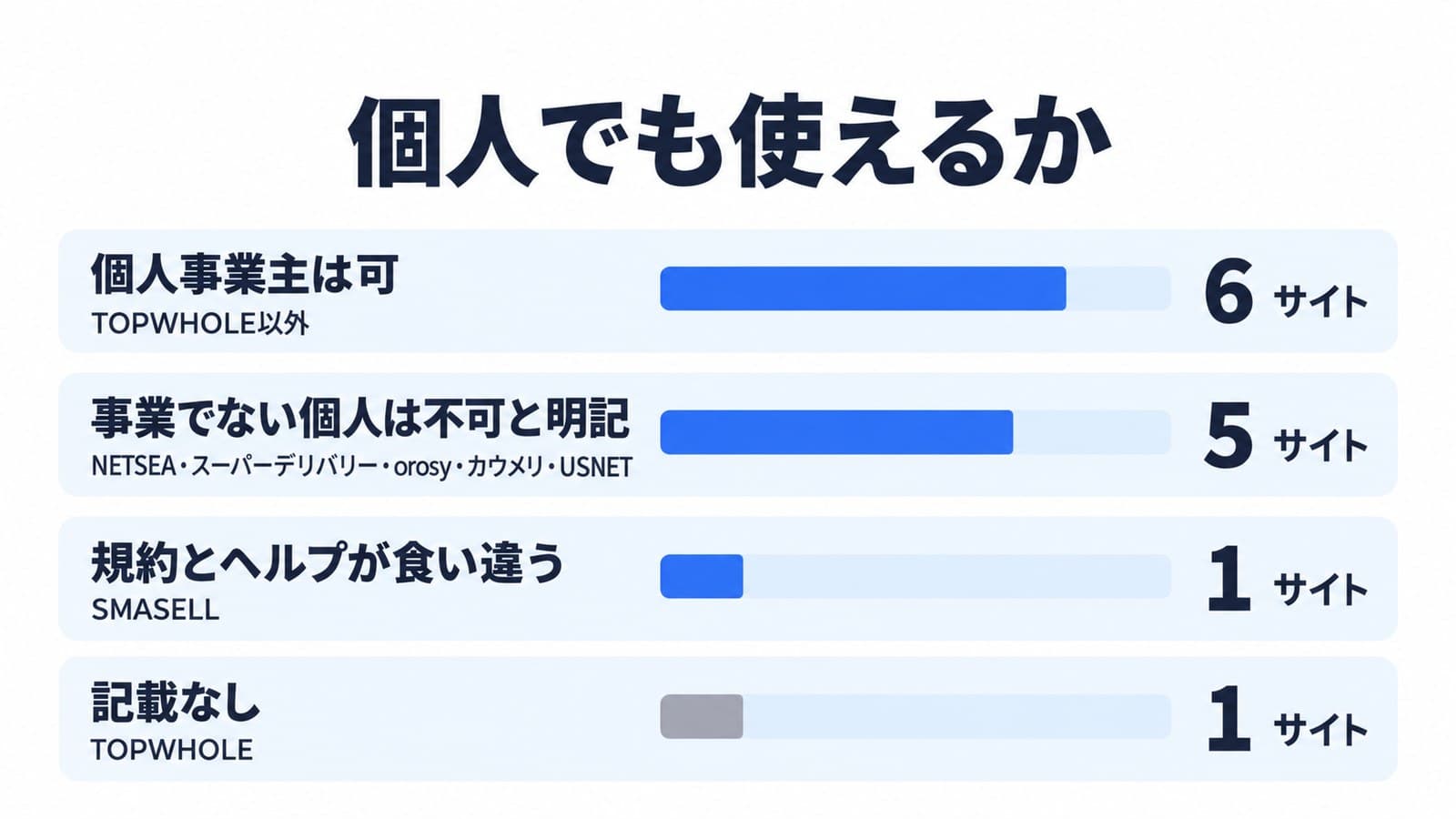 個人でも使えるか。個人事業主は可が6サイトでTOPWHOLE以外。事業でない個人は不可と明記が5サイトでNETSEA、スーパーデリバリー、orosy、カウメリ、USNET。規約とヘルプが食い違うのが1サイトでSMASELL。記載なしが1サイトでTOPWHOLE