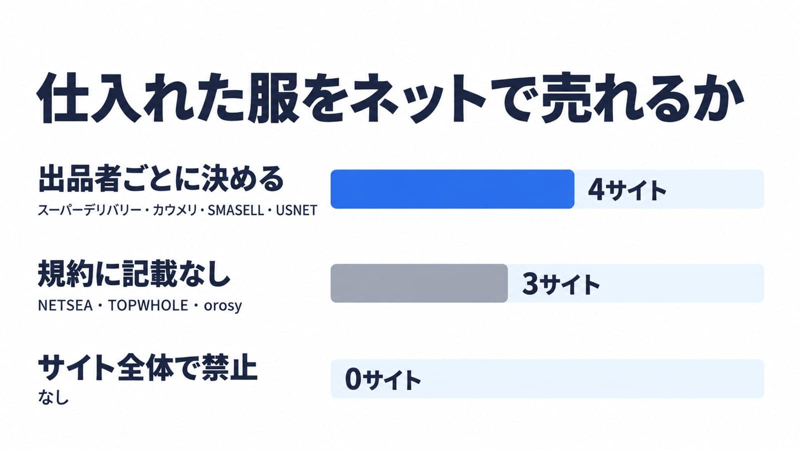 仕入れた服をネットで売れるか。出品者ごとに決めるのは4サイトでスーパーデリバリー、カウメリ、SMASELL、USNET。規約に記載なしは3サイトでNETSEA、TOPWHOLE、orosy。サイト全体で禁止は0
