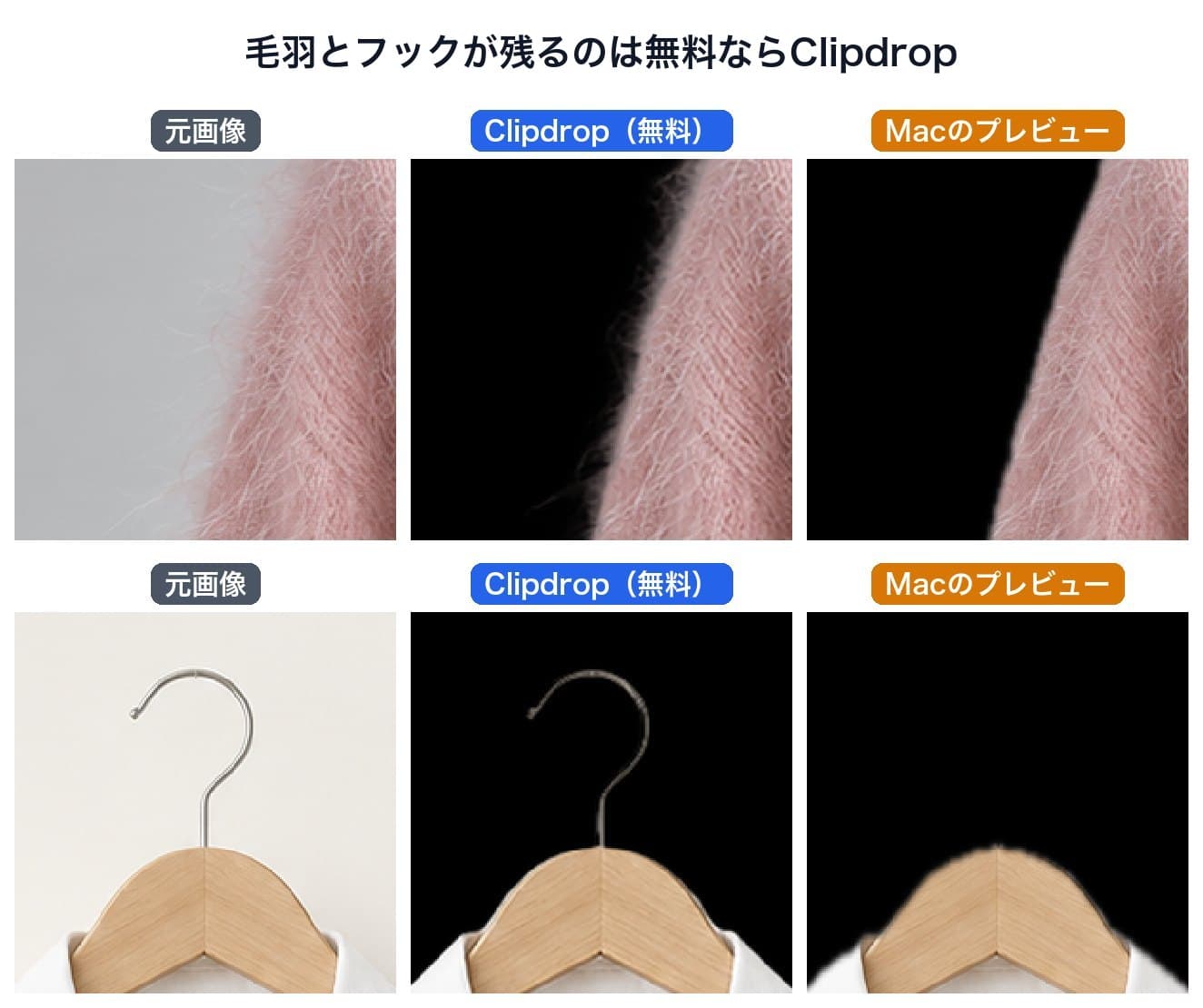 結論の図。上の段はピンクのモヘアのカーディガンの縁、下の段は木のハンガーの金属のフック。左から元画像、Clipdropの無料版、Macのプレビューで、背景を消した結果を黒に乗せている。Clipdropは毛羽とフックが残り、Macのプレビューは毛羽が切り落とされてなめらかな輪郭になり、フックは消えた