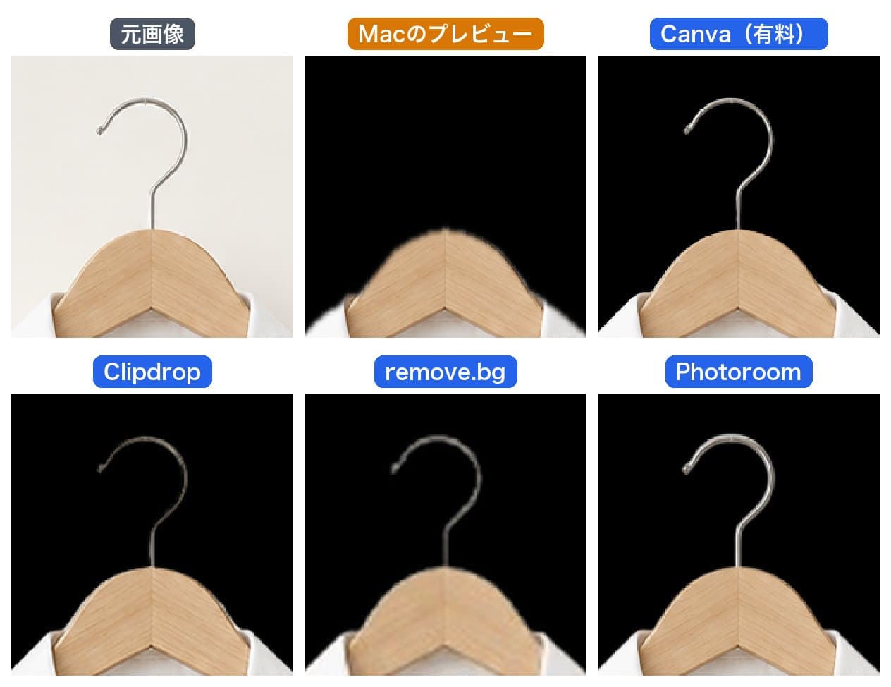 ハンガーのフックを等倍で比べた図。元画像、Macのプレビュー、Canva(有料)、Clipdrop、remove.bg、Photoroom。Macのプレビューはフックが消え、CanvaとPhotoroomはくっきり残り、Clipdropは細く暗く、remove.bgはぼやけて残った