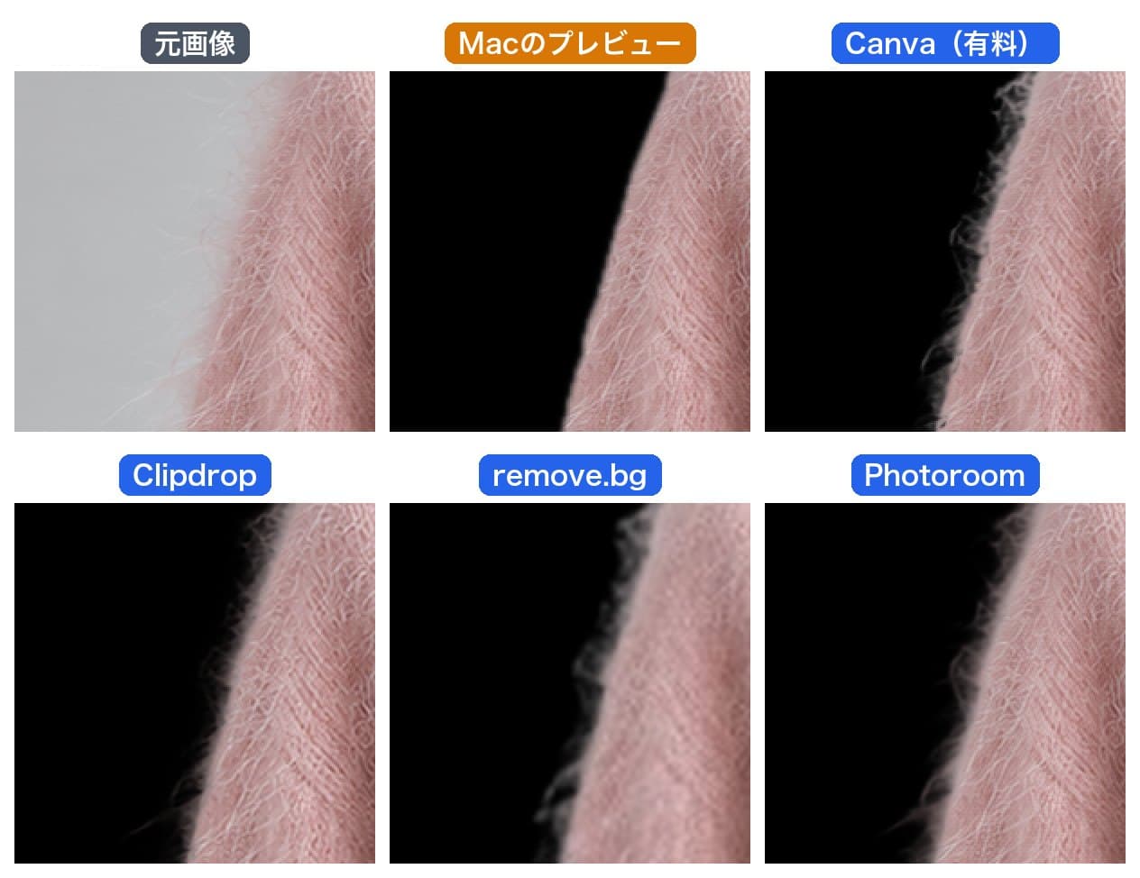 モヘアのカーディガンの縁を等倍で比べた図。Macのプレビューは毛羽を切り落としてなめらかな輪郭にし、Canvaは毛羽を1本ずつ残し、Clipdropは半透明で残し、remove.bgはぼやけ、Photoroomはやや柔らかく残した