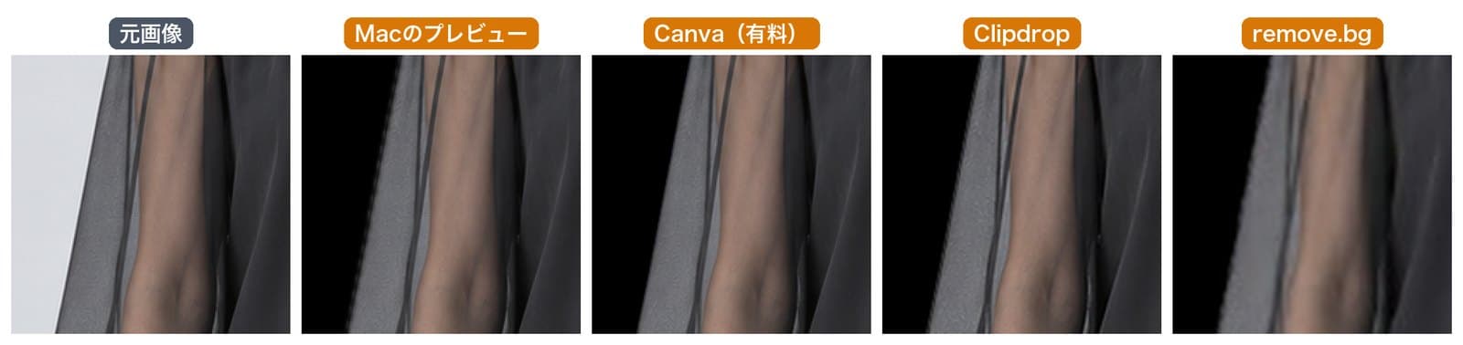 シースルーの袖を等倍で比べた図。元画像、Macのプレビュー、Canva(有料)、Clipdrop、remove.bg。どのツールも、透けた袖の中に撮影背景のグレーが残っている
