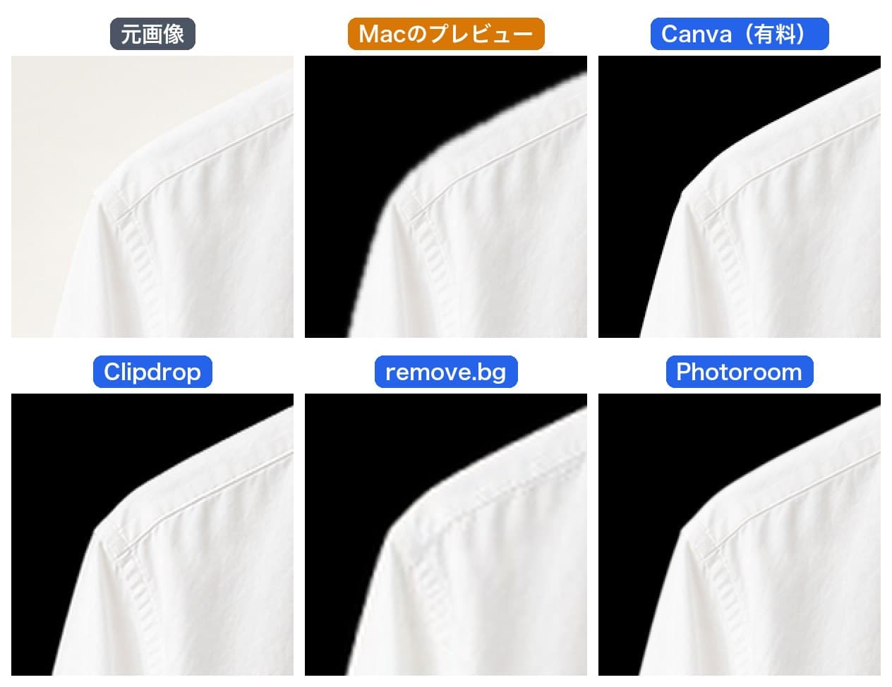 白シャツの肩の縁を等倍で比べた図。Macのプレビューとremove.bgは縁がぼやけ、Canva・Clipdrop・Photoroomは縫い目の際まで縁がはっきりしている