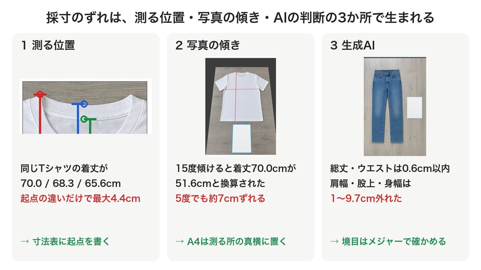 3つの実験の結果を実物の写真で並べた図。1 測る位置:同じTシャツの着丈が起点によって70.0cm、68.3cm、65.6cmと最大4.4cm違い、寸法表に起点を書く。2 写真の傾き:15度傾けて撮ると着丈70.0cmが51.6cmと換算され、5度でも約7cmずれるので、A4は測る所の真横に置く。3 生成AI:ジーンズの総丈とウエストは0.6cm以内で当たったが、肩幅・股上・身幅は1〜9.7cm外れたので、境目の部位はメジャーで確かめる