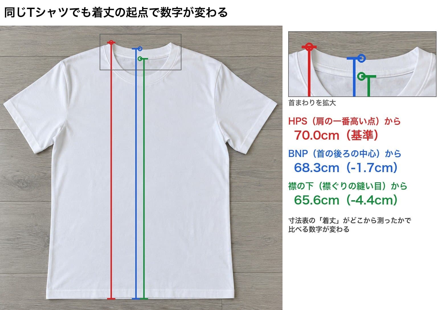 白いTシャツの着丈を3つの起点から測った比較。肩の一番高い点から70.0cm、首の後ろの中心から68.3cm、襟の下から65.6cm。首まわりの拡大図つき