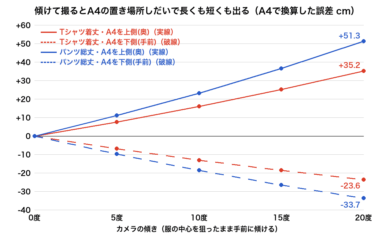 カメラの傾きと換算した寸法のずれのグラフ。A4を上側に置くと長く、下側に置くと短く出る。5度でTシャツの着丈は+7.6cmまたは-6.9cm、20度でパンツの総丈は+51.3cmまたは-33.7cm