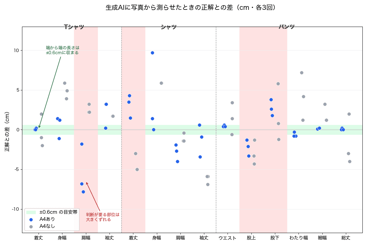 生成AIが答えた寸法と正解との差を部位ごとに3回分プロットした図。A4ありでは総丈・Tシャツの着丈・ウエスト・裾幅が0付近に集まり、肩幅・股上・股下・シャツの着丈・シャツの身幅が大きく外れている